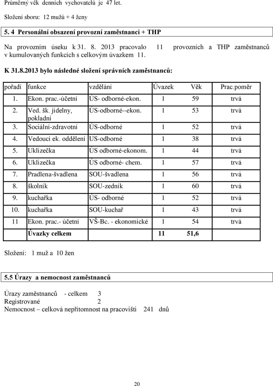 Ekon. prac.-účetní ÚS- odborné-ekon. 1 59 trvá 2. Ved. šk. jídelny, ÚS-odborné--ekon. 1 53 trvá pokladní 3. Sociální-zdravotní ÚS-odborné 1 52 trvá 4. Vedoucí ek. oddělení US-odborné 1 38 trvá 5.