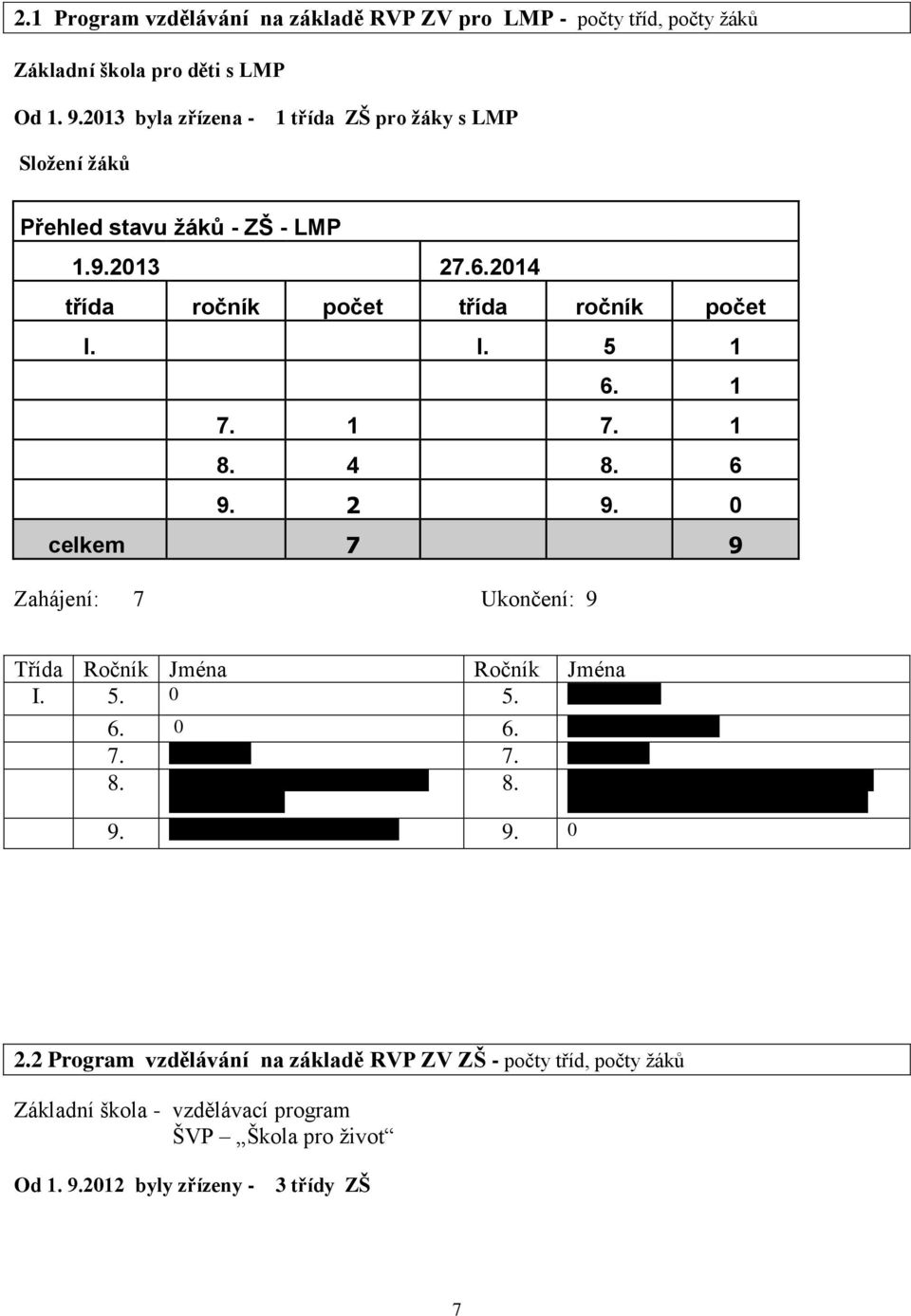 0 celkem 7 9 Zahájení: 7 Ukončení: 9 Třída Ročník Jména Ročník Jména I. 5. 0 5. Dirda David 6. 0 6. Hangurbadžo Mario 7. Baran Erik 7. Erik Baran 8.