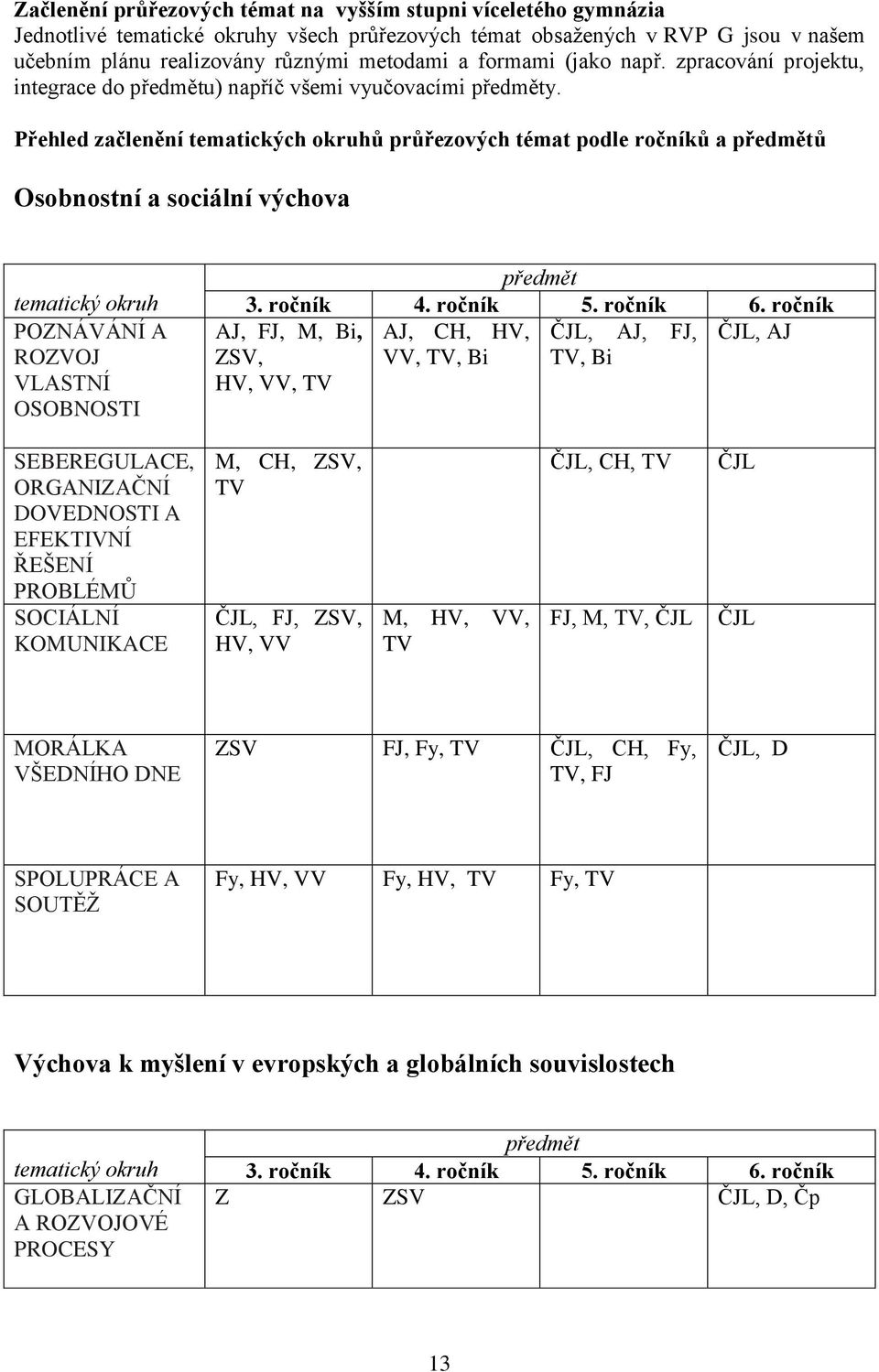 Přehled začlenění tematických okruhů průřezových témat podle ročníků a předmětů Osobnostní a sociální výchova tematický okruh POZNÁVÁNÍ A ROZVOJ VLASTNÍ OSOBNOSTI předmět 3. ročník 4. ročník 5.