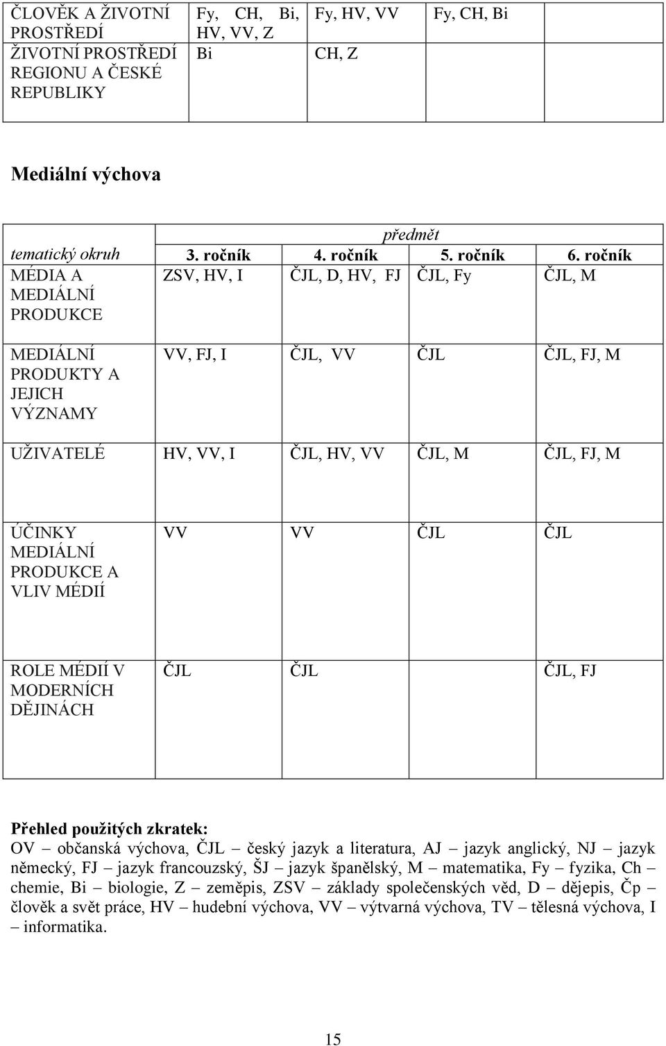 ročník ZSV, HV, I ČJL, D, HV, FJ ČJL, Fy ČJL, M VV, FJ, I ČJL, VV ČJL ČJL, FJ, M UŽIVATELÉ HV, VV, I ČJL, HV, VV ČJL, M ČJL, FJ, M ÚČINKY MEDIÁLNÍ PRODUKCE A VLIV MÉDIÍ VV VV ČJL ČJL ROLE MÉDIÍ V