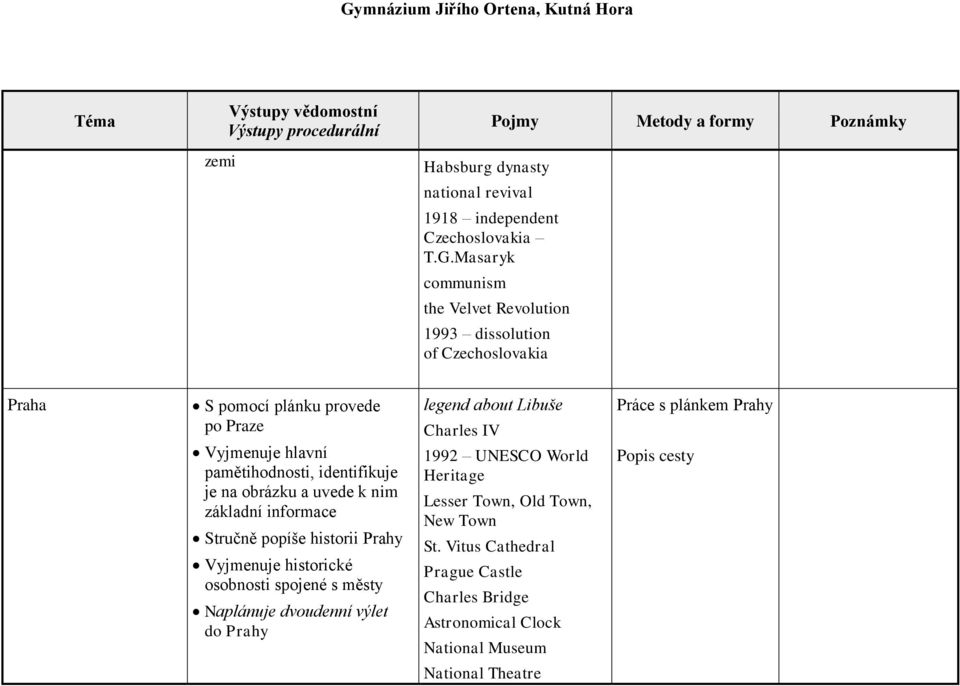identifikuje je na obrázku a uvede k nim základní informace Stručně popíše historii Prahy Vyjmenuje historické osobnosti spojené s městy Naplánuje