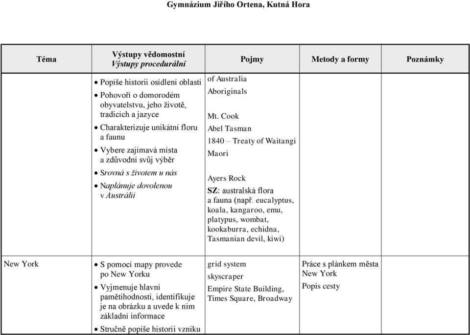 eucalyptus, koala, kangaroo, emu, platypus, wombat, kookaburra, echidna, Tasmanian devil, kiwi) New York S pomocí mapy provede po New Yorku Vyjmenuje hlavní pamětihodnosti,
