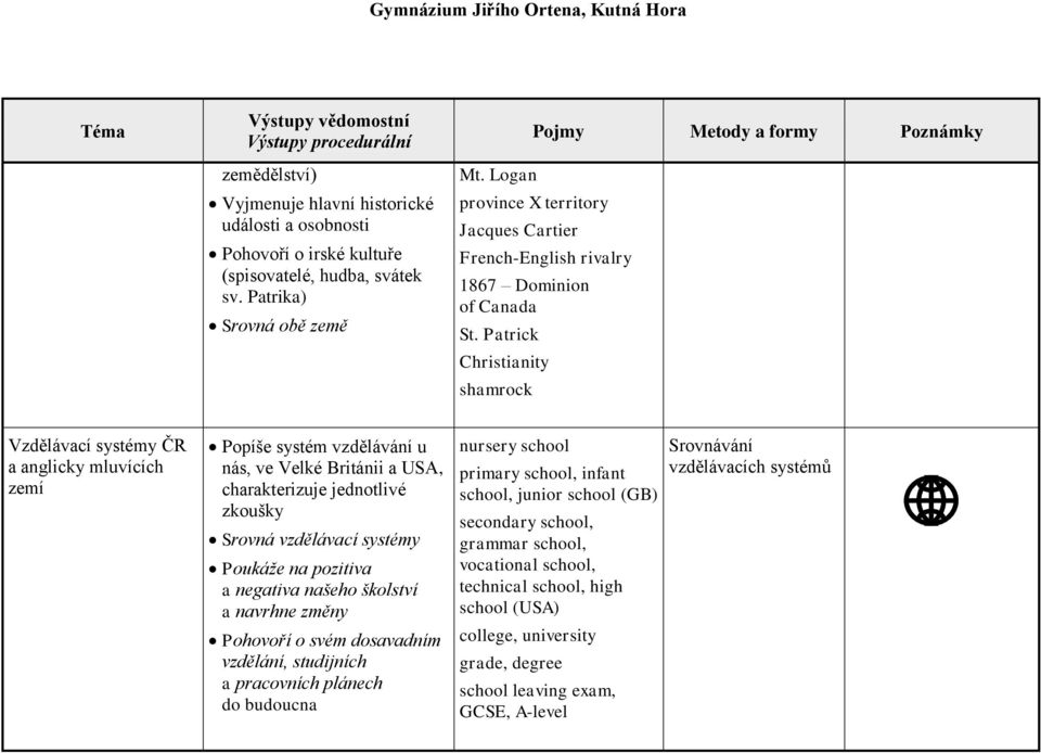 Patrick Christianity shamrock Vzdělávací systémy ČR a anglicky mluvících zemí Popíše systém vzdělávání u nás, ve Velké Británii a USA, charakterizuje jednotlivé zkoušky Srovná vzdělávací systémy