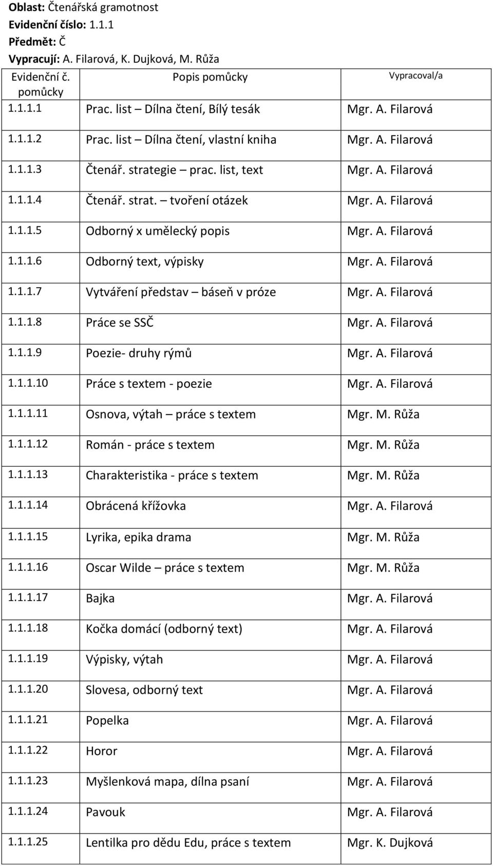 A. Filarová 1.1.1.6 Odborný text, výpisky Mgr. A. Filarová 1.1.1.7 Vytváření představ báseň v próze Mgr. A. Filarová 1.1.1.8 Práce se SSČ Mgr. A. Filarová 1.1.1.9 Poezie- druhy rýmů Mgr. A. Filarová 1.1.1.10 Práce s textem - poezie Mgr.