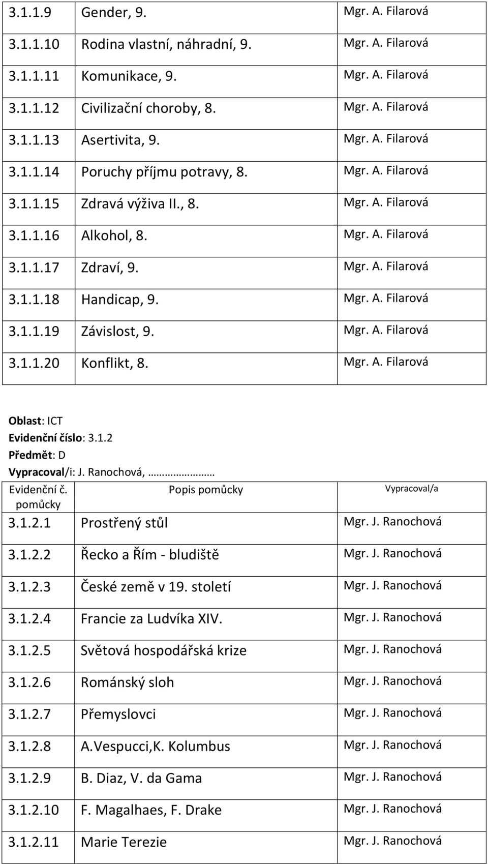 Mgr. A. Filarová 3.1.1.19 Závislost, 9. Mgr. A. Filarová 3.1.1.20 Konflikt, 8. Mgr. A. Filarová Oblast: ICT Evidenční číslo: 3.1.2 Předmět: D Vypracoval/i: J. Ranochová, 3.1.2.1 Prostřený stůl Mgr. J. Ranochová 3.