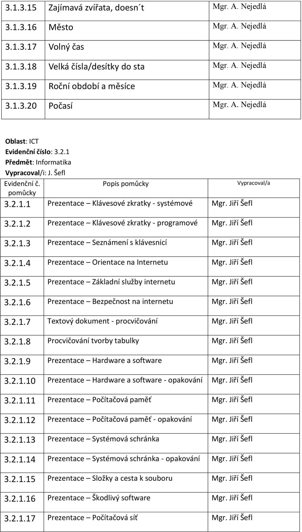 Jiří Šefl 3.2.1.3 Prezentace Seznámení s klávesnicí Mgr. Jiří Šefl 3.2.1.4 Prezentace Orientace na Internetu Mgr. Jiří Šefl 3.2.1.5 Prezentace Základní služby internetu Mgr. Jiří Šefl 3.2.1.6 Prezentace Bezpečnost na internetu Mgr.