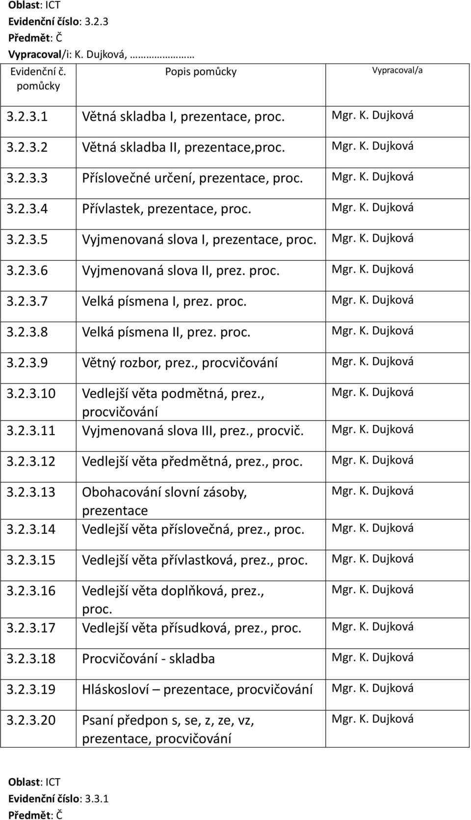 proc. Mgr. K. Dujková 3.2.3.8 Velká písmena II, prez. proc. Mgr. K. Dujková 3.2.3.9 Větný rozbor, prez., procvičování Mgr. K. Dujková 3.2.3.10 Vedlejší věta podmětná, prez., Mgr. K. Dujková procvičování 3.