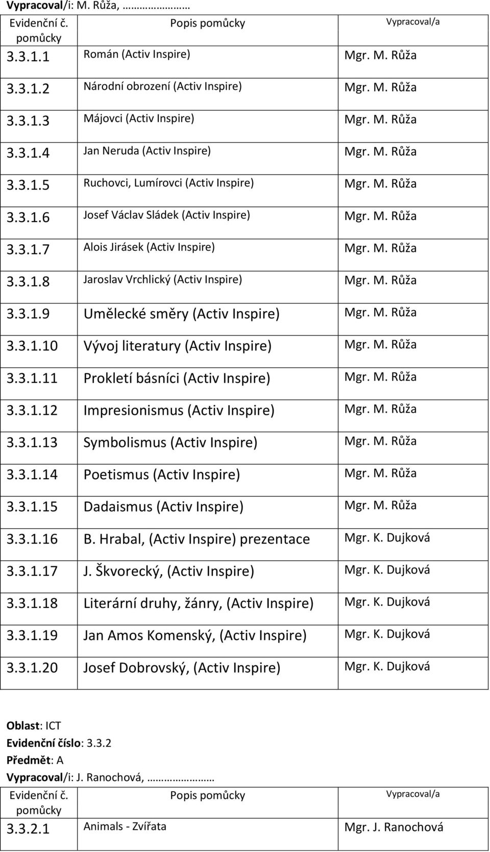 M. Růža 3.3.1.9 Umělecké směry (Activ Inspire) Mgr. M. Růža 3.3.1.10 Vývoj literatury (Activ Inspire) Mgr. M. Růža 3.3.1.11 Prokletí básníci (Activ Inspire) Mgr. M. Růža 3.3.1.12 Impresionismus (Activ Inspire) Mgr.