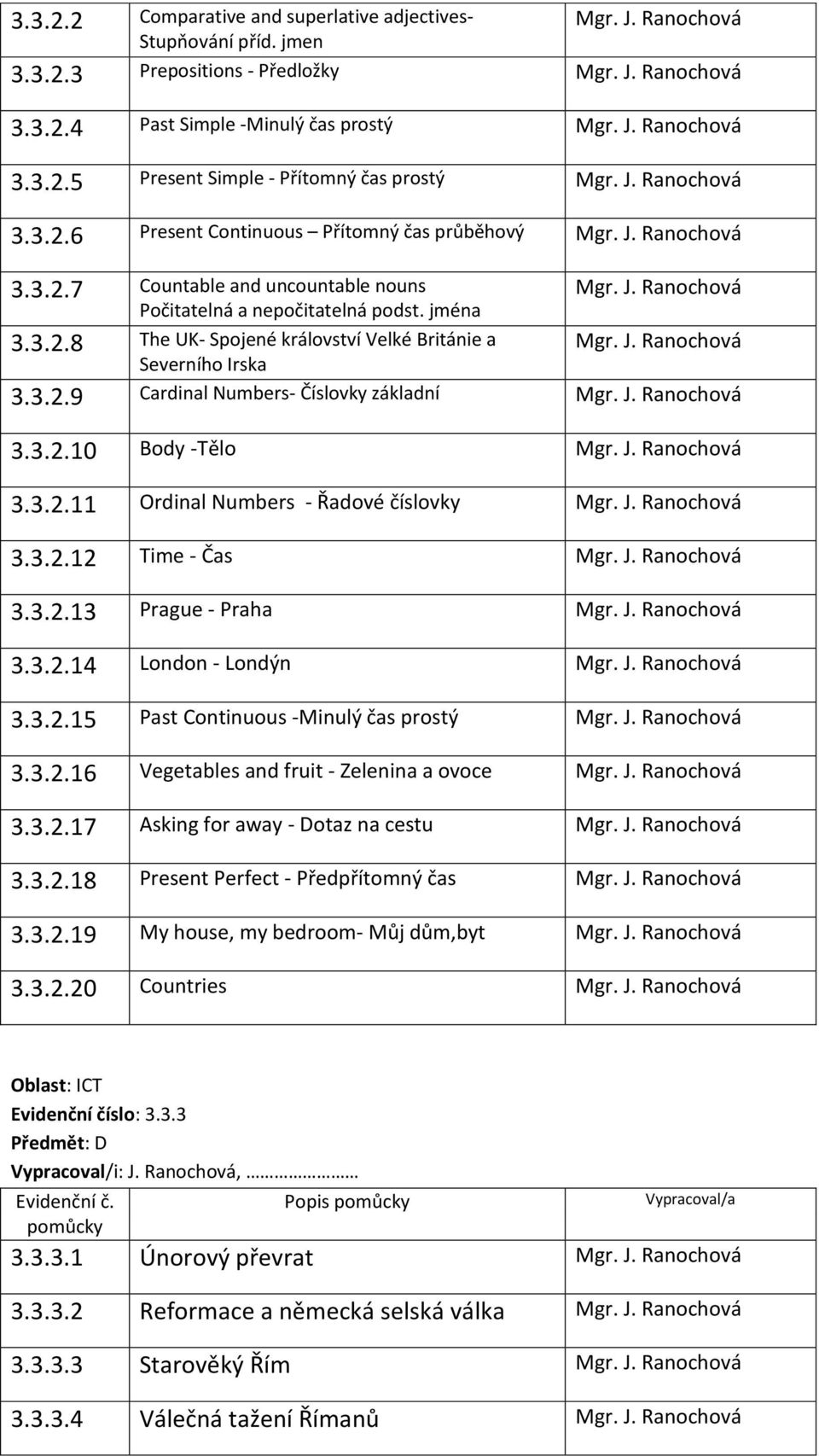 J. Ranochová Severního Irska 3.3.2.9 Cardinal Numbers- Číslovky základní Mgr. J. Ranochová 3.3.2.10 Body -Tělo Mgr. J. Ranochová 3.3.2.11 Ordinal Numbers - Řadové číslovky Mgr. J. Ranochová 3.3.2.12 Time - Čas Mgr.