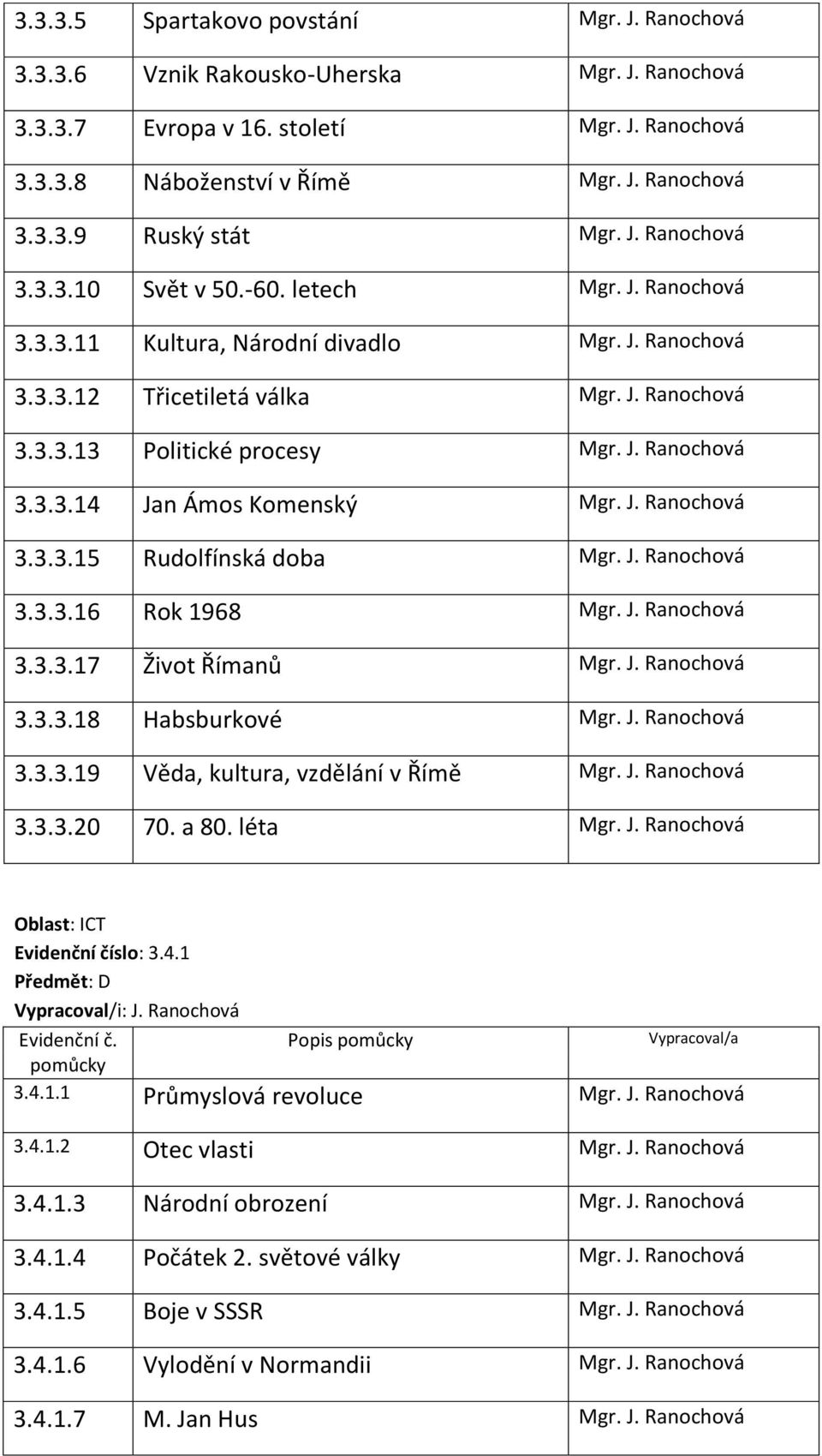 J. Ranochová 3.3.3.15 Rudolfínská doba Mgr. J. Ranochová 3.3.3.16 Rok 1968 Mgr. J. Ranochová 3.3.3.17 Život Římanů Mgr. J. Ranochová 3.3.3.18 Habsburkové Mgr. J. Ranochová 3.3.3.19 Věda, kultura, vzdělání v Římě Mgr.