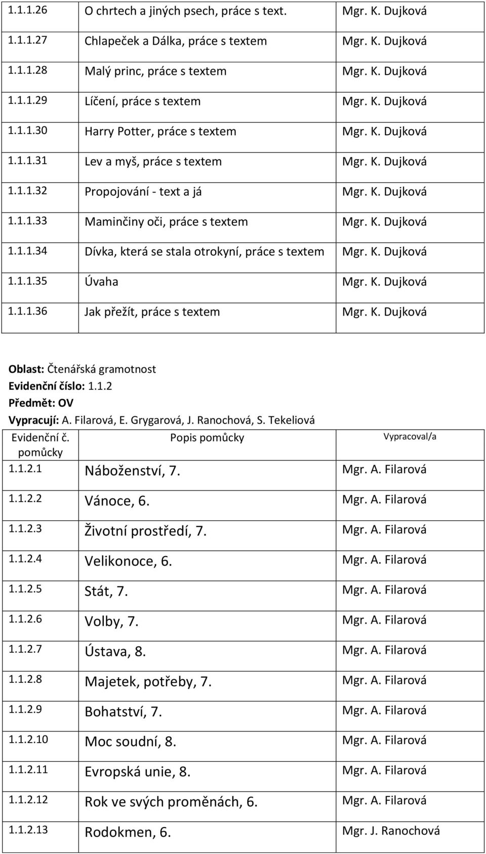 K. Dujková 1.1.1.34 Dívka, která se stala otrokyní, práce s textem Mgr. K. Dujková 1.1.1.35 Úvaha Mgr. K. Dujková 1.1.1.36 Jak přežít, práce s textem Mgr. K. Dujková Oblast: Čtenářská gramotnost Evidenční číslo: 1.