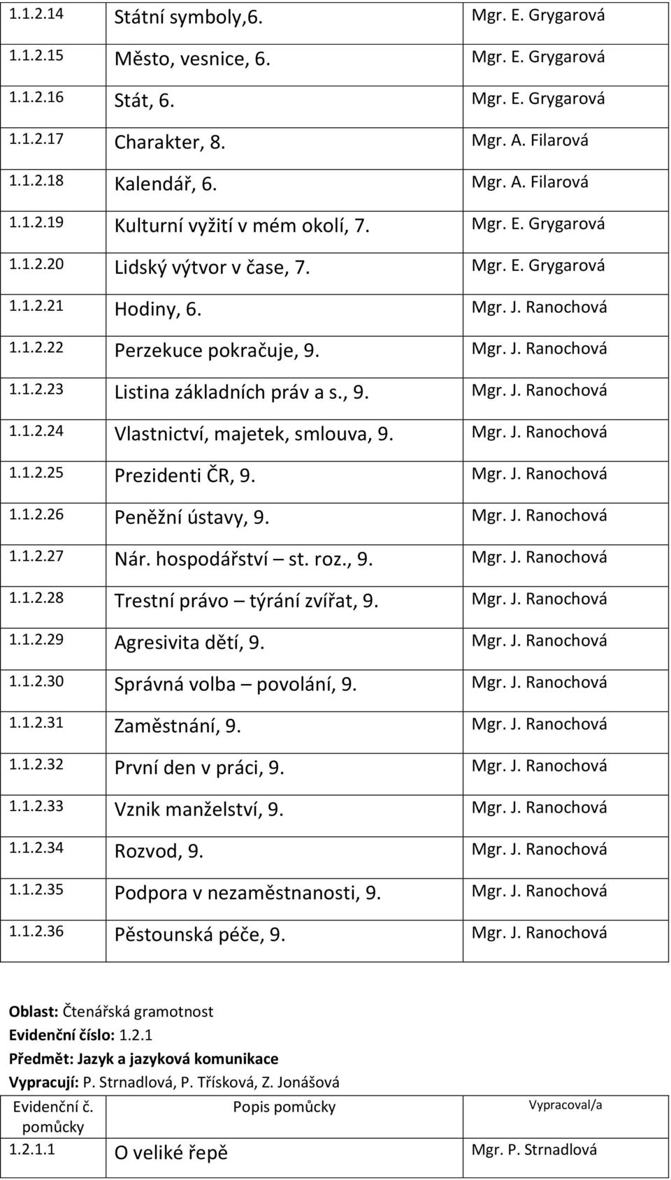 Mgr. J. Ranochová 1.1.2.25 Prezidenti ČR, 9. Mgr. J. Ranochová 1.1.2.26 Peněžní ústavy, 9. Mgr. J. Ranochová 1.1.2.27 Nár. hospodářství st. roz., 9. Mgr. J. Ranochová 1.1.2.28 Trestní právo týrání zvířat, 9.