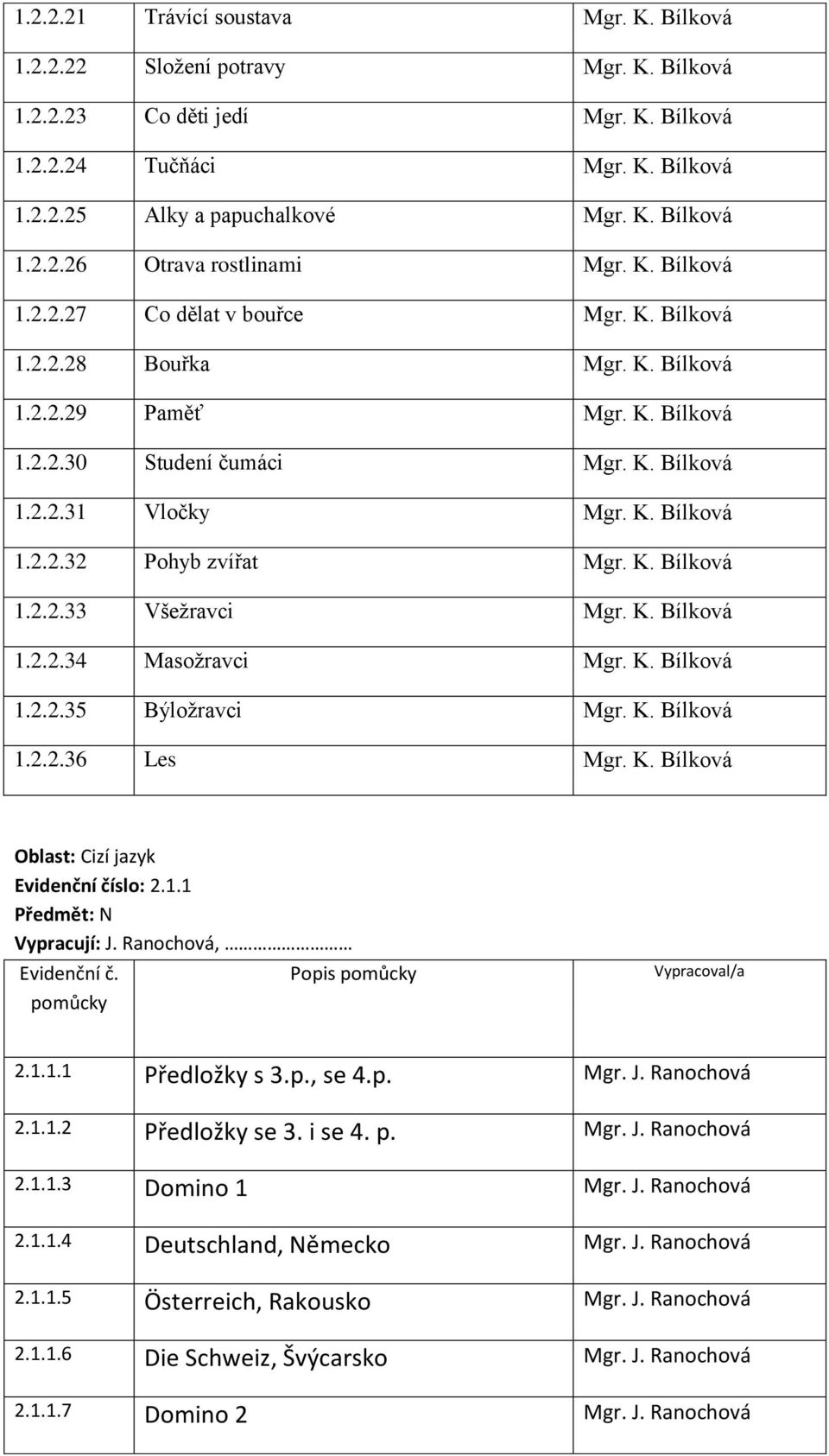 K. Bílková 1.2.2.33 Všežravci Mgr. K. Bílková 1.2.2.34 Masožravci Mgr. K. Bílková 1.2.2.35 Býložravci Mgr. K. Bílková 1.2.2.36 Les Mgr. K. Bílková Oblast: Cizí jazyk Evidenční číslo: 2.1.1 Předmět: N Vypracují: J.