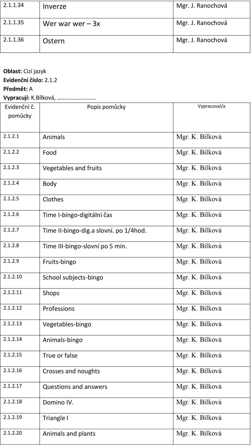 a slovní. po 1/4hod. Mgr. K. Bílková 2.1.2.8 Time III-bingo-slovní po 5 min. Mgr. K. Bílková 2.1.2.9 Fruits-bingo Mgr. K. Bílková 2.1.2.10 School subjects-bingo Mgr. K. Bílková 2.1.2.11 Shops Mgr. K. Bílková 2.1.2.12 Professions Mgr.