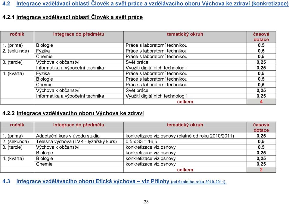 (tercie) Výchova k občanství Svět práce 0,25 Informatika a výpočetní technika Využití digitálních technologií 0,25 4.