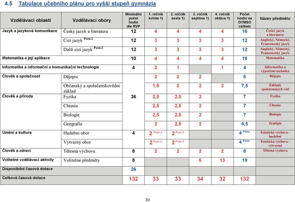 2 12 3 3 3 3 12 Anglický, Německý, Francouzský jazyk Další cizí jazyk Pozn.