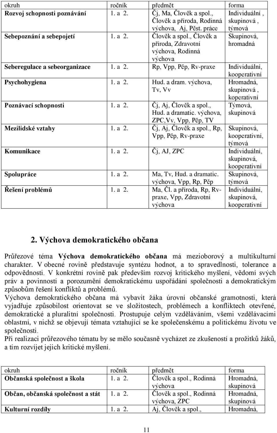 , Člověk a příroda, Zdravotní výchova, Rodinná výchova Individuální, skupinová, Skupinová, hromadná Seberegulace a sebeorganizace 1. a 2.