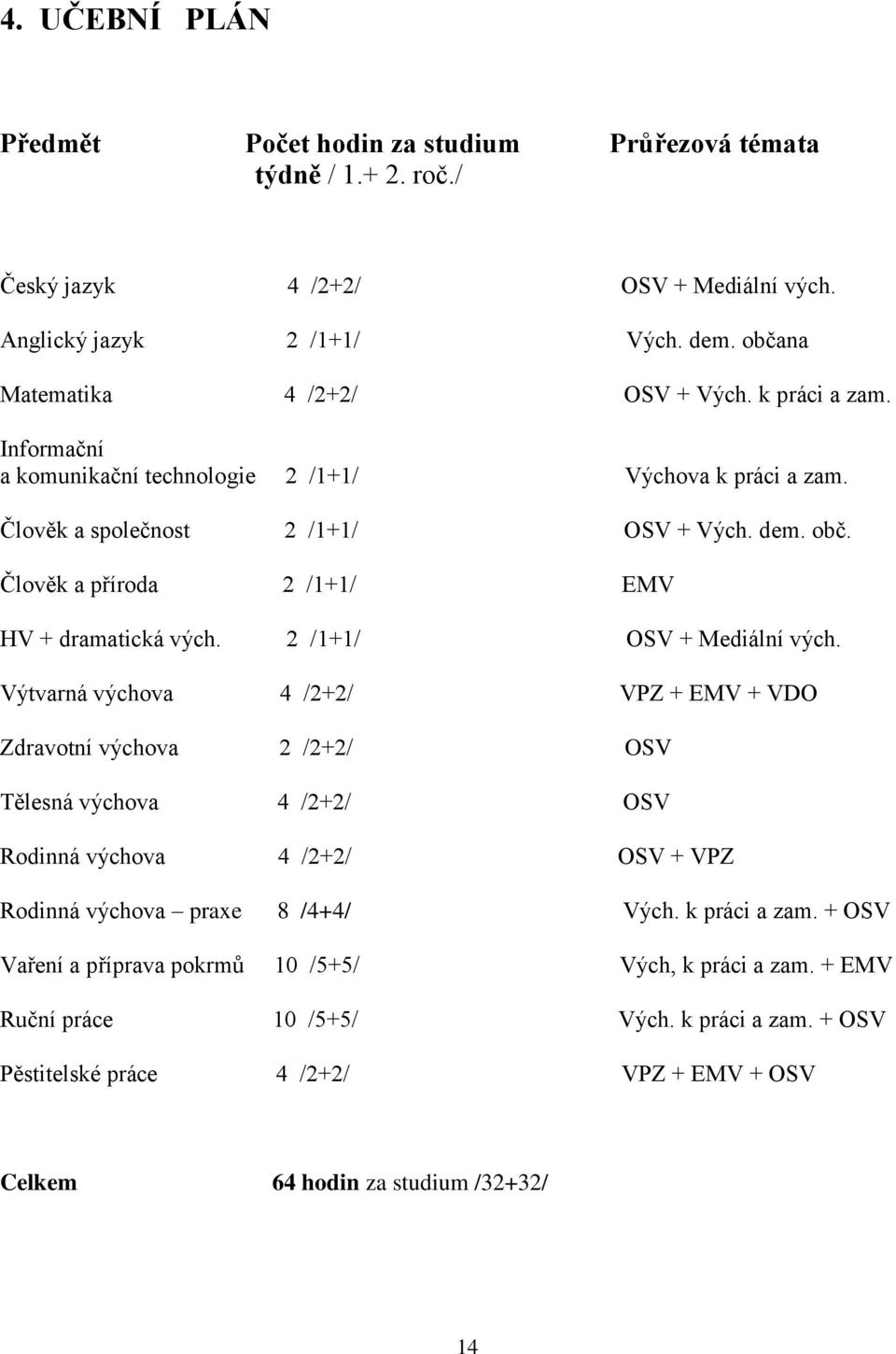 2 /1+1/ OSV + Mediální vých. Výtvarná výchova 4 /2+2/ VPZ + EMV + VDO Zdravotní výchova 2 /2+2/ OSV Tělesná výchova 4 /2+2/ OSV Rodinná výchova 4 /2+2/ OSV + VPZ Rodinná výchova praxe 8 /4+4/ Vých.