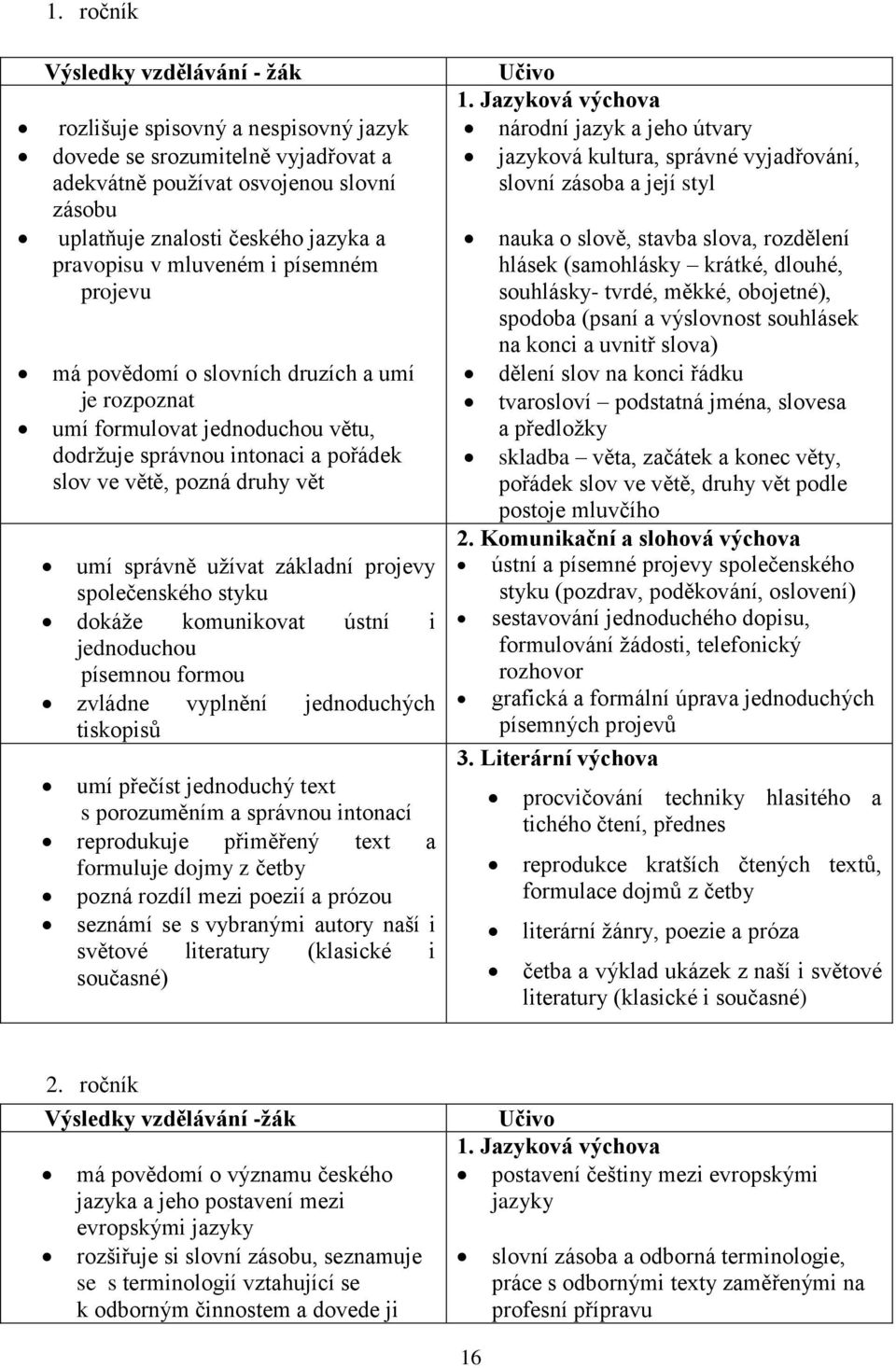 základní projevy společenského styku dokáže komunikovat ústní i jednoduchou písemnou formou zvládne vyplnění jednoduchých tiskopisů umí přečíst jednoduchý text s porozuměním a správnou intonací