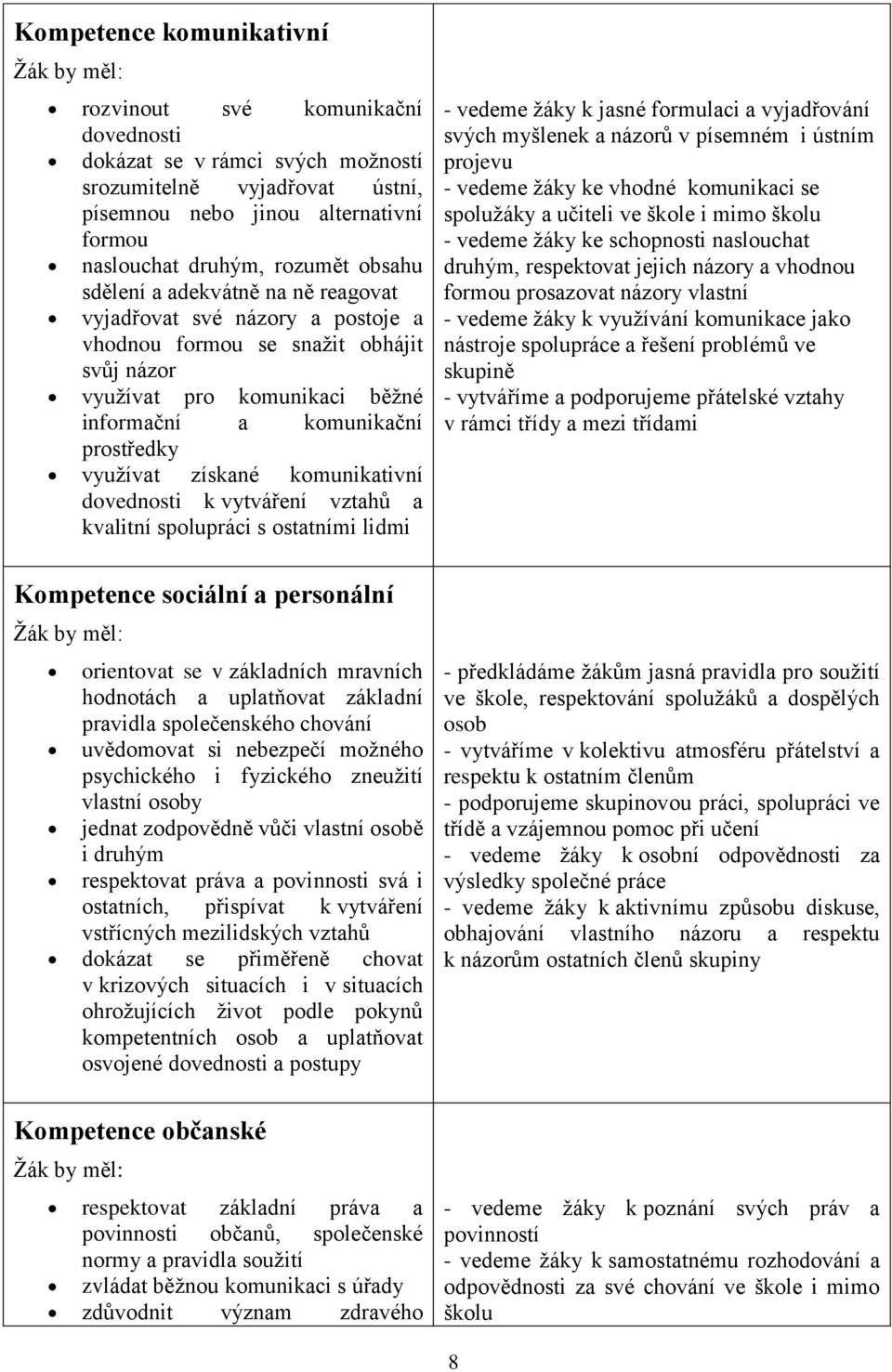 využívat získané komunikativní dovednosti k vytváření vztahů a kvalitní spolupráci s ostatními lidmi Kompetence sociální a personální Žák by měl: orientovat se v základních mravních hodnotách a
