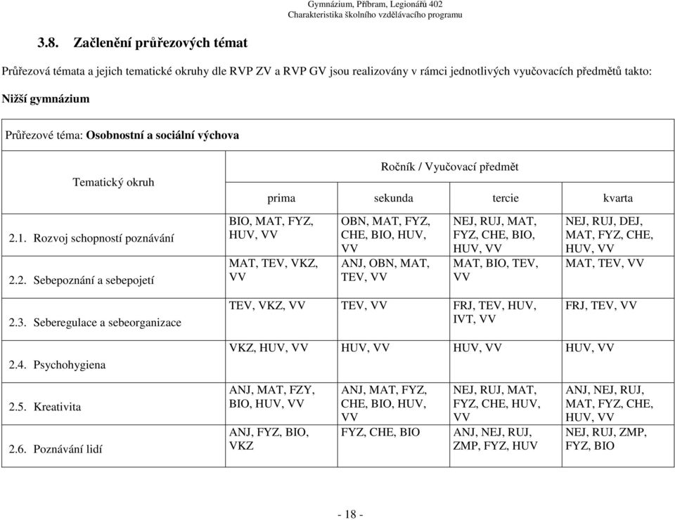 a sociální výchova Tematický okruh Ročník / Vyučovací předmět prima sekunda tercie kvarta 2.