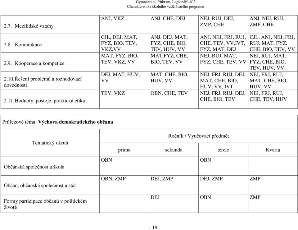 Hodnoty, postoje, praktická etika CJL, DEJ, MAT, FYZ, BIO, TEV, VKZ,VV MAT, FYZ, BIO, TEV, VKZ, VV DEJ, MAT, HUV, VV ANJ, DEJ, MAT, FYZ, CHE, BIO, TEV, HUV, VV MAT,FYZ, CHE, BIO, TEV, VV MAT, CHE,