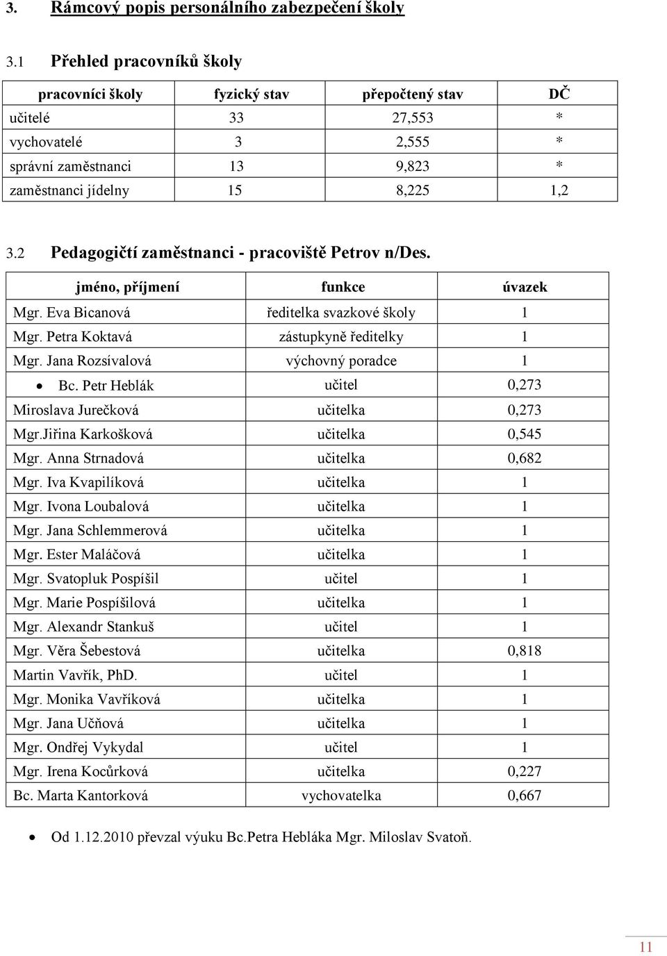 2 Pedagogičtí zaměstnanci - pracoviště Petrov n/des. jméno, příjmení funkce úvazek Mgr. Eva Bicanová ředitelka svazkové školy 1 Mgr. Petra Koktavá zástupkyně ředitelky 1 Mgr.