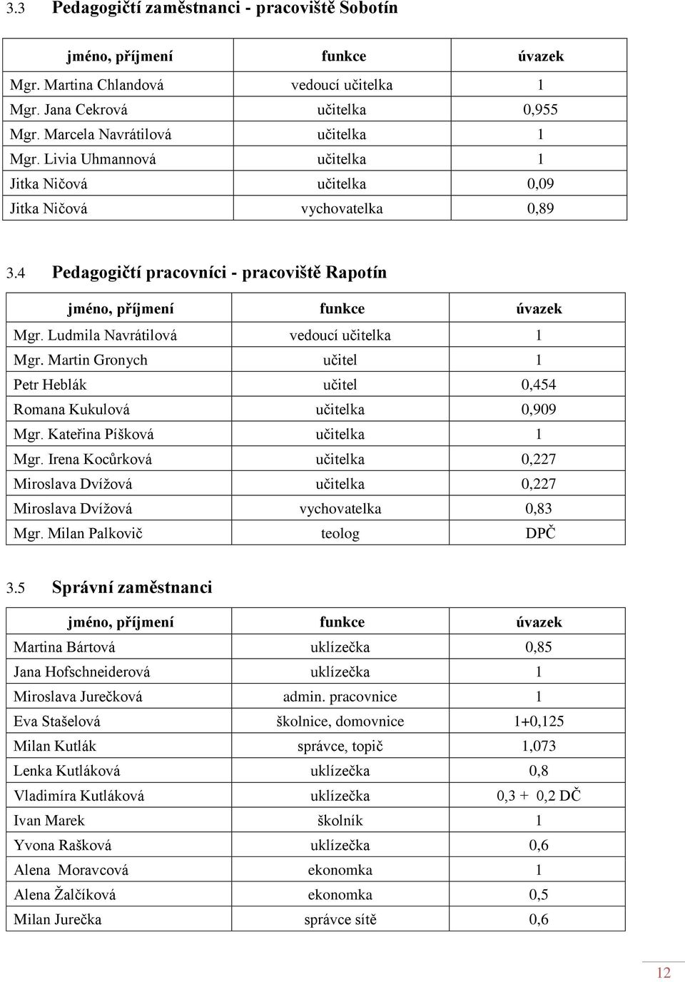 Ludmila Navrátilová vedoucí učitelka 1 Mgr. Martin Gronych učitel 1 Petr Heblák učitel 0,454 Romana Kukulová učitelka 0,909 Mgr. Kateřina Píšková učitelka 1 Mgr.