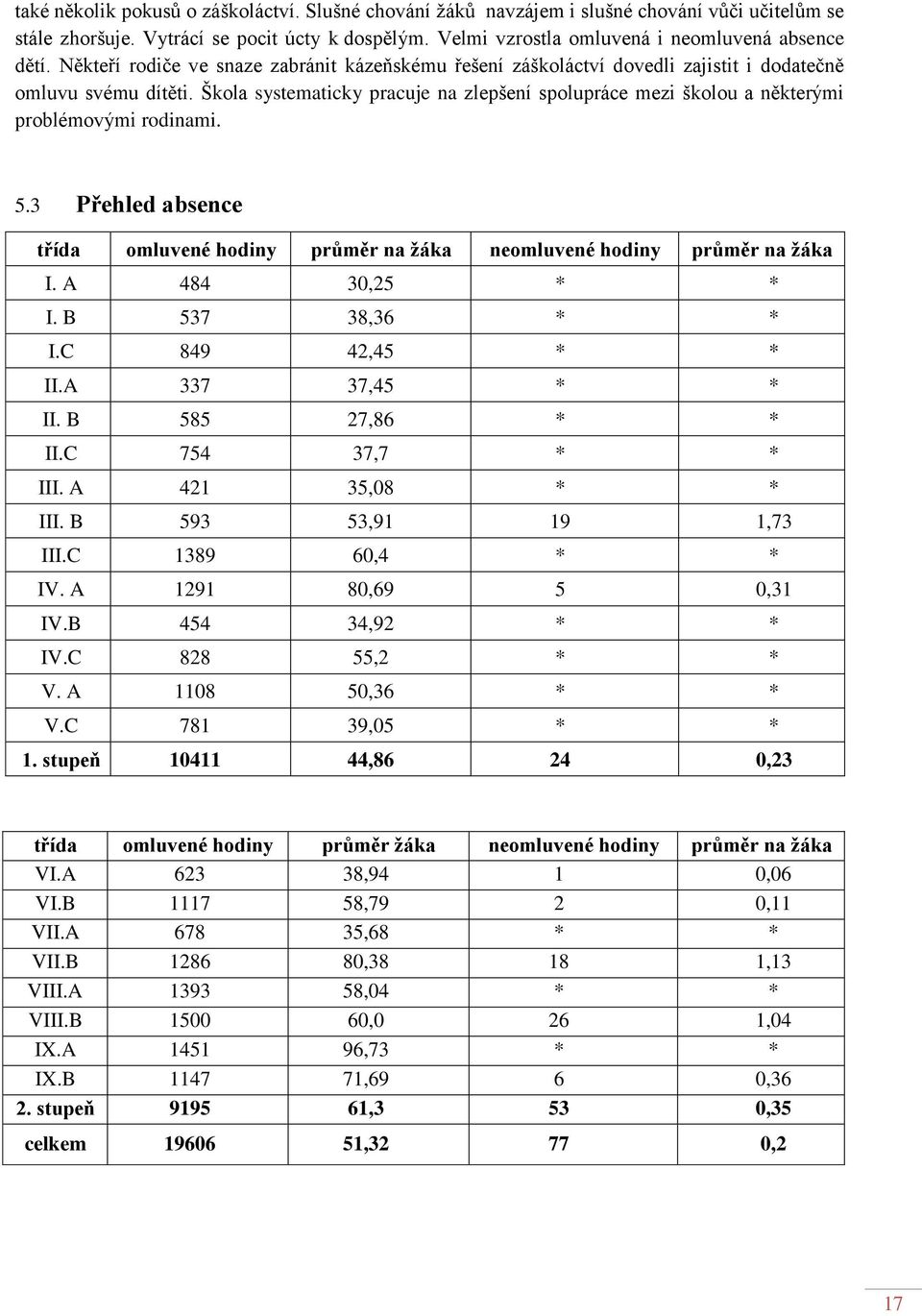 Škola systematicky pracuje na zlepšení spolupráce mezi školou a některými problémovými rodinami. 5.3 Přehled absence třída omluvené hodiny průměr na ţáka neomluvené hodiny průměr na ţáka I.