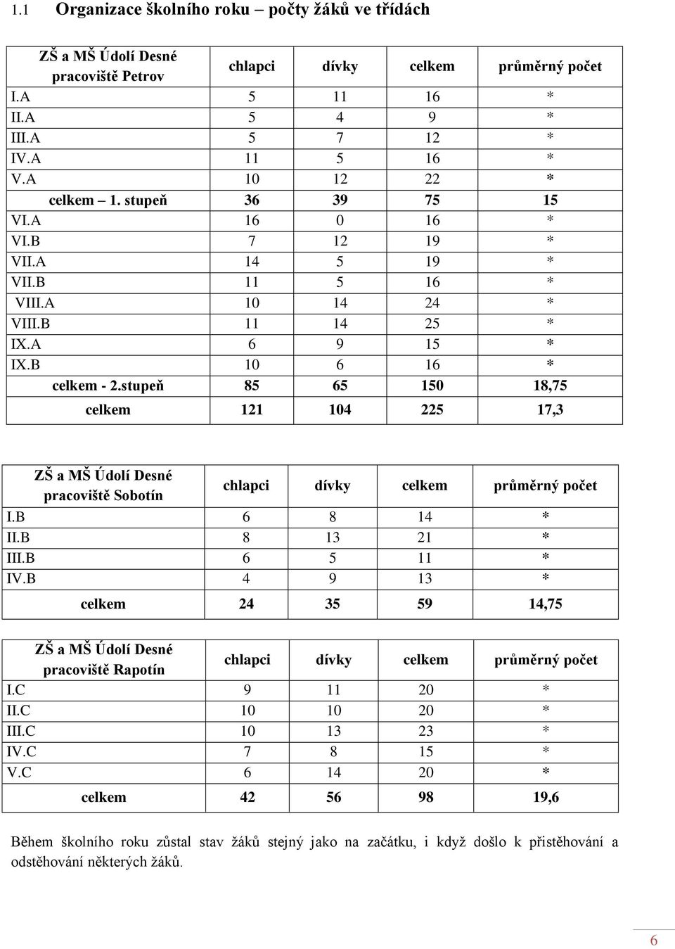stupeň 85 65 150 18,75 celkem 121 104 225 17,3 ZŠ a MŠ Údolí Desné pracoviště Sobotín chlapci dívky celkem průměrný počet I.B 6 8 14 * II.B 8 13 21 * III.B 6 5 11 * IV.