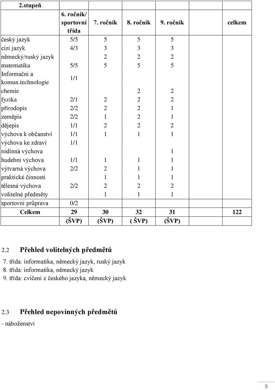 1 1 výtvarná výchova 2/2 2 1 1 praktické činnosti 1 1 1 tělesná výchova 2/2 2 2 2 volitelné předměty 1 1 1 sportovní průprava 0/2 Celkem 29 30 32 31 122 (ŠVP) (ŠVP) ( ŠVP) (ŠVP) 2.