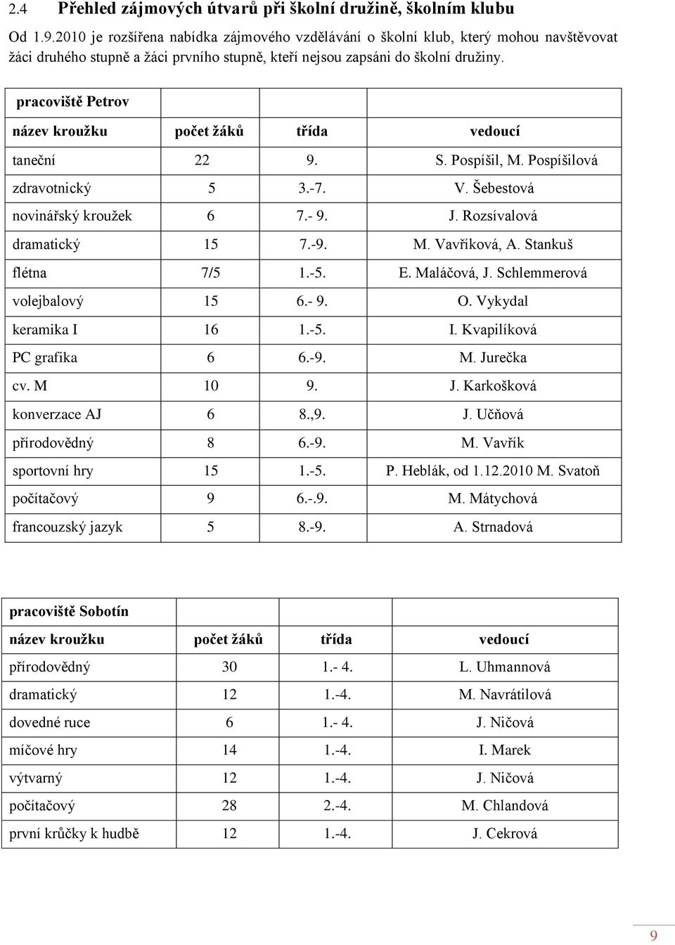 pracoviště Petrov název krouţku počet ţáků třída vedoucí taneční 22 9. S. Pospíšil, M. Pospíšilová zdravotnický 5 3.-7. V. Šebestová novinářský krouţek 6 7.- 9. J. Rozsívalová dramatický 15 7.-9. M. Vavříková, A.