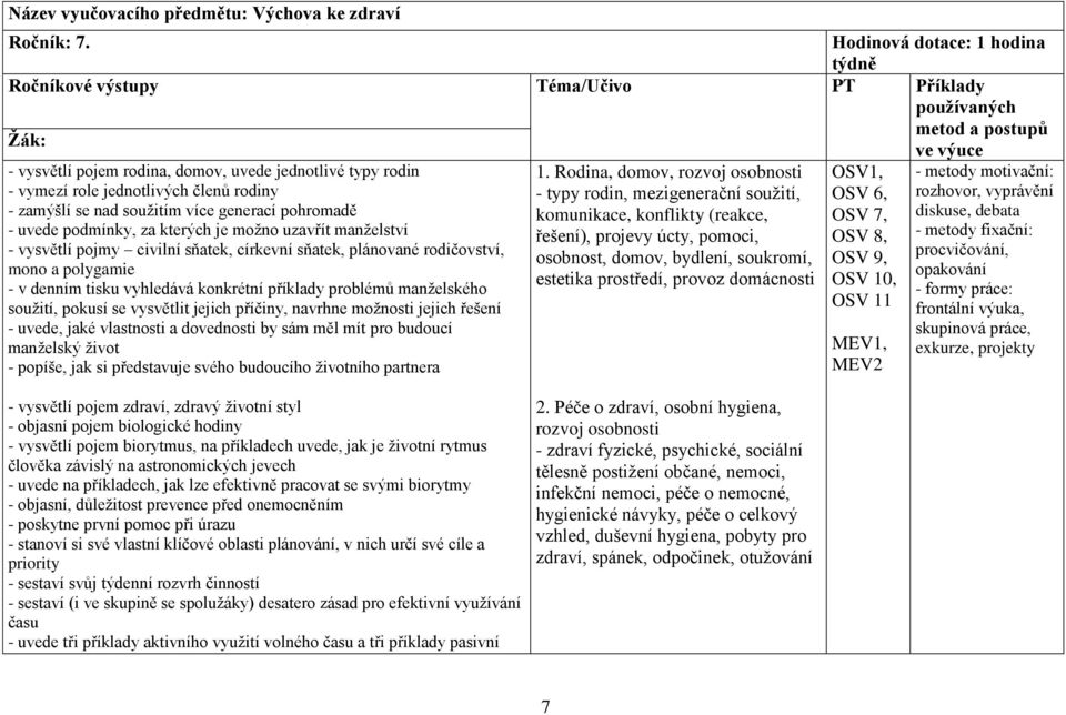 rodiny - zamýšlí se nad soužitím více generací pohromadě - uvede podmínky, za kterých je možno uzavřít manželství - vysvětlí pojmy civilní sňatek, církevní sňatek, plánované rodičovství, mono a