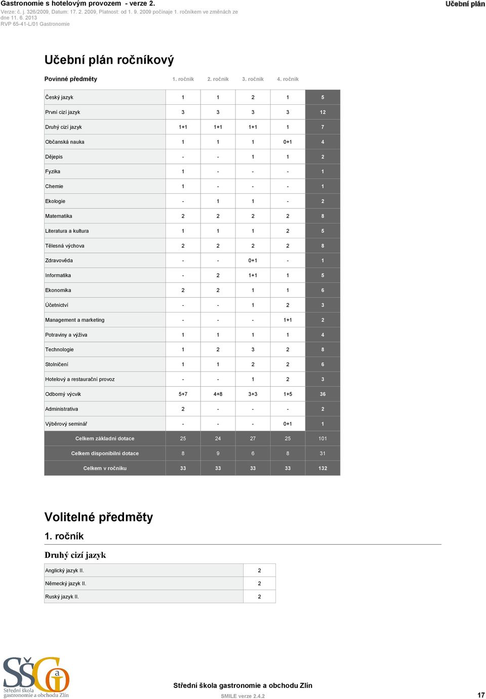 Management a marketing - - - 1+1 2 Potraviny a výživa 1 1 1 1 4 Technologie 1 2 3 2 8 Stolničení 1 1 2 2 6 Hotelový a restaurační provoz - - 1 2 3 Odborný výcvik 5+7 4+8 3+3 1+5 36 Administrativa 2 -