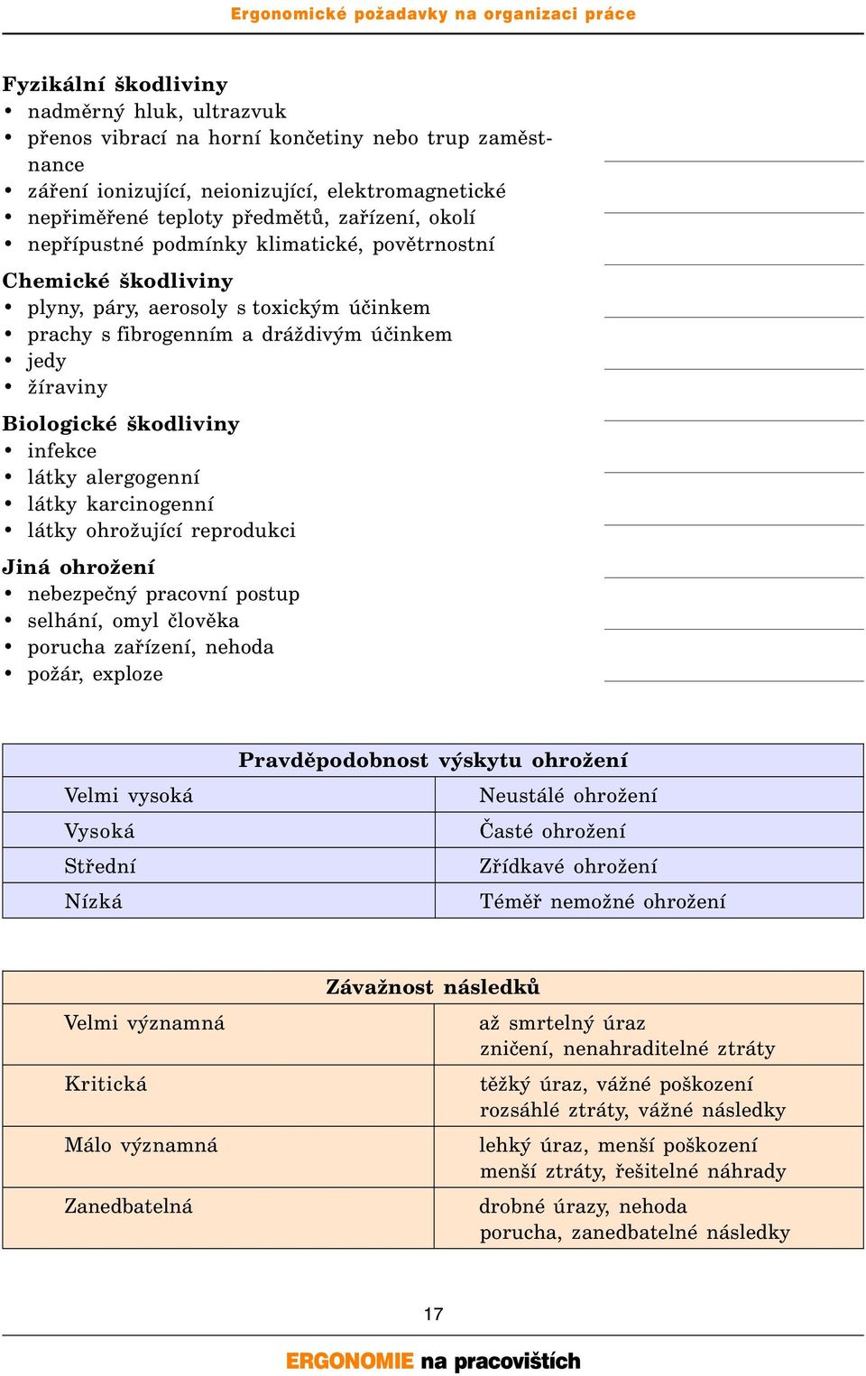 alergogenní látky karcinogenní látky ohrožující reprodukci Jiná ohrožení nebezpečný pracovní postup selhání, omyl člověka porucha zařízení, nehoda požár, exploze Velmi vysoká Vysoká Střední Nízká