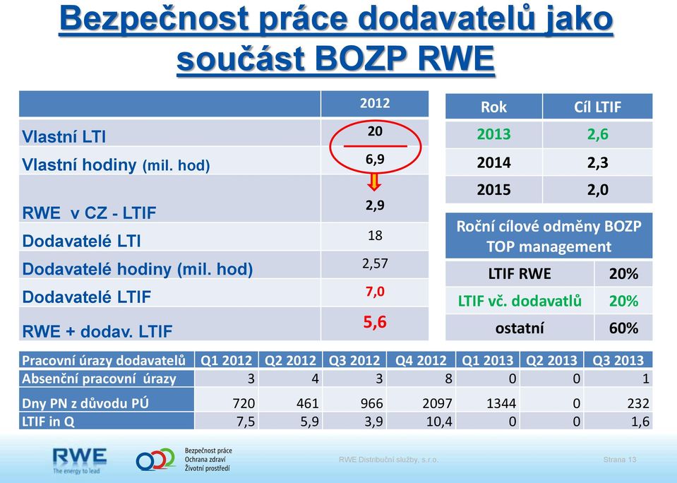 LTIF součást BOZP RWE 5,6 Rok Cíl LTIF 2013 2,6 2014 2,3 2015 2,0 Roční cílové odměny BOZP TOP management LTIF RWE 20% LTIF vč.