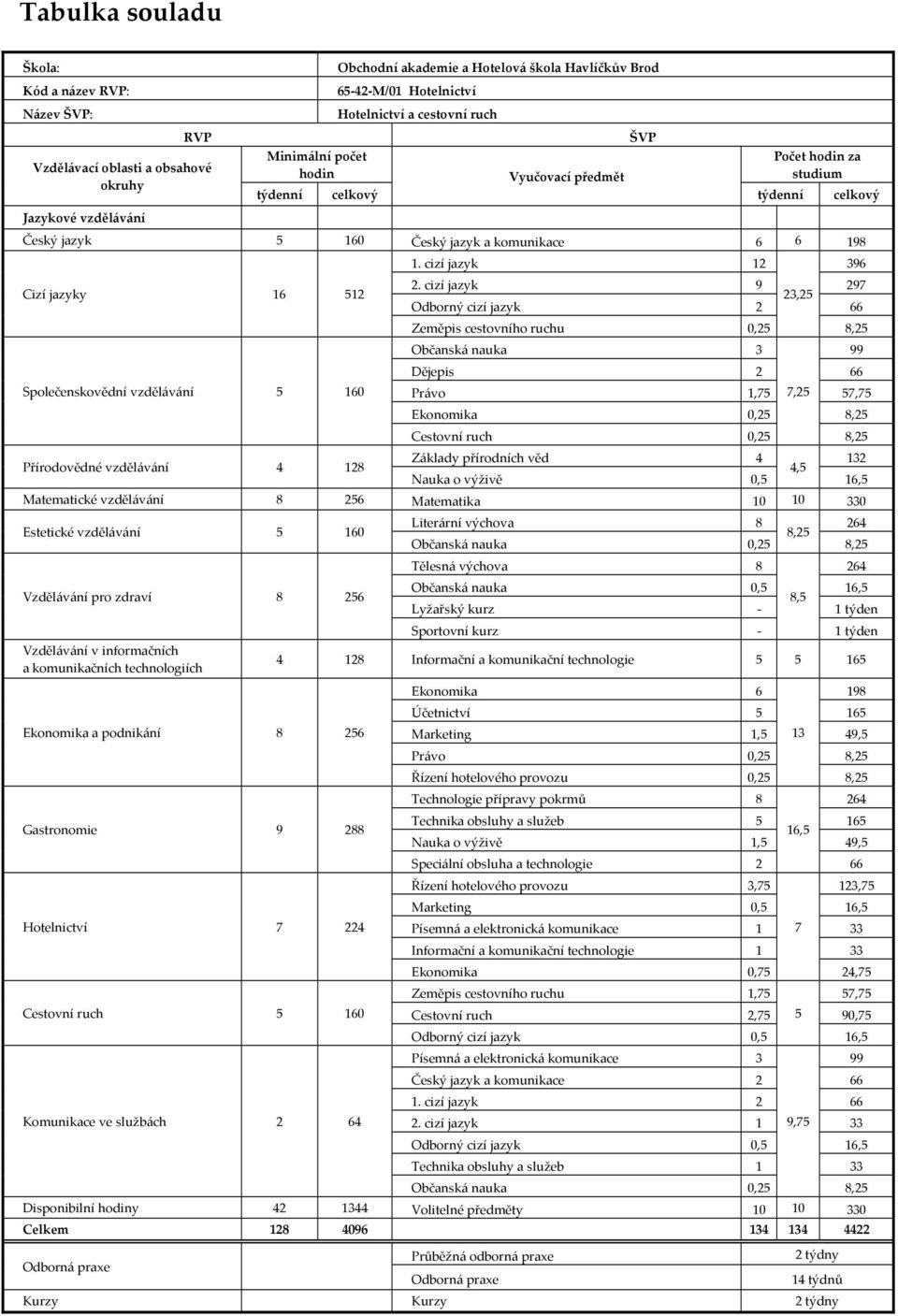 vzdělávání 5 160 Přírodovědné vzdělávání 4 128 1. cizí jazyk 12 2.