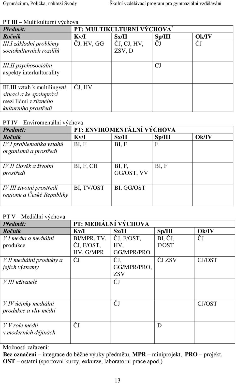 III vztah k multilingvní situaci a ke spolupráci mezi lidmi z různého kulturního prostředí ČJ, HV PT IV Enviromentální výchova Předmět: PT: ENVIROMENTÁLNÍ VÝCHOVA Ročník Kv/I Sx/II Sp/III Ok/IV IV.