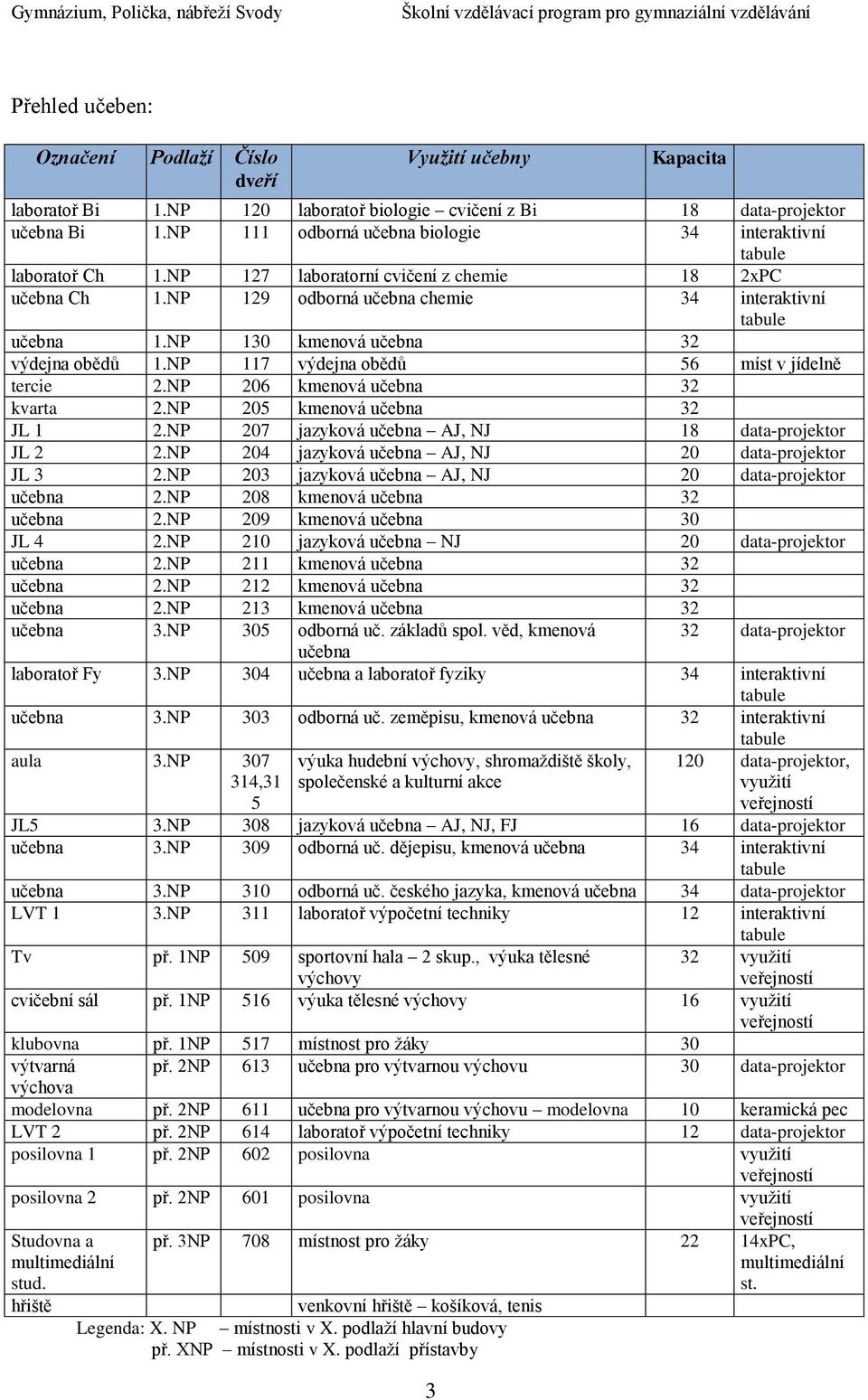 NP 130 kmenová učebna 32 výdejna obědů 1.NP 117 výdejna obědů 56 míst v jídelně tercie 2.NP 206 kmenová učebna 32 kvarta 2.NP 205 kmenová učebna 32 JL 1 2.