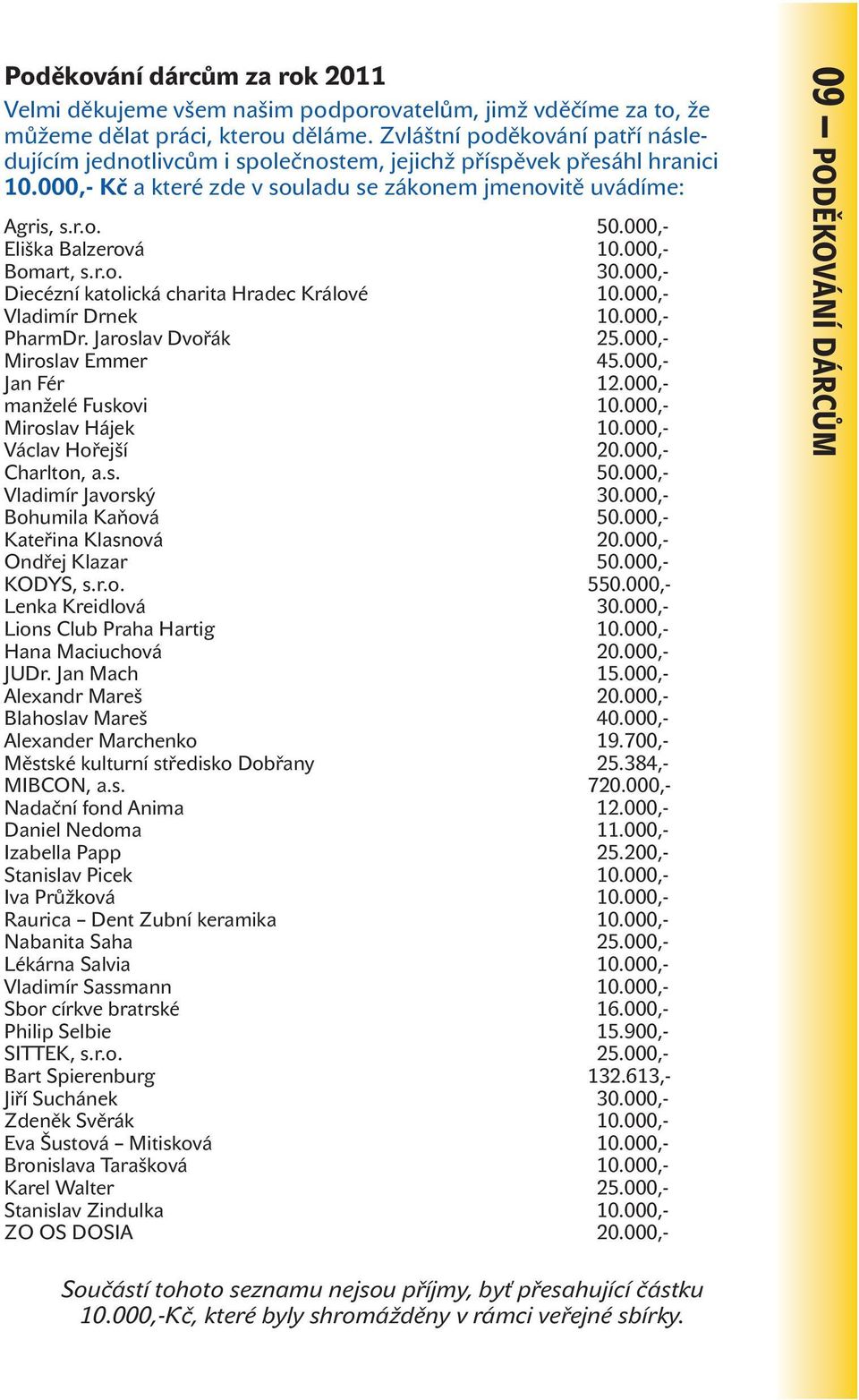 000,- Eliška Balzerová 10.000,- Bomart, s.r.o. 30.000,- Diecézní katolická charita Hradec Králové 10.000,- Vladimír Drnek 10.000,- PharmDr. Jaroslav Dvořák 25.000,- Miroslav Emmer 45.000,- Jan Fér 12.