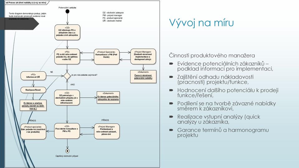 Realizace/Reset Ev idence a analýza zakázky (námět na další rozvoj ) NE «PS» PS zváží relevantnost požadavků, dá zpětnou v azbu OZ «OZ» OZ pokračuje v obchodním případu již s relev antními