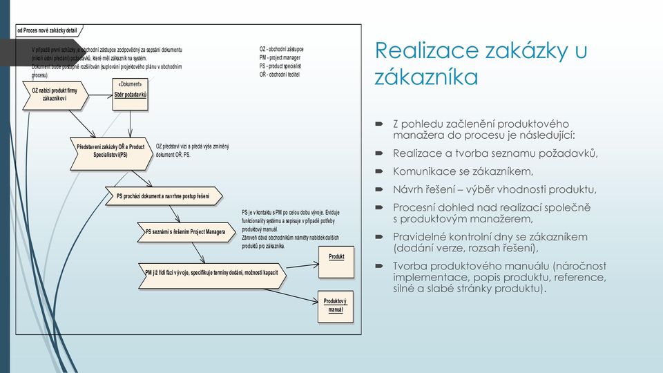 OZ nabízí produkt firmy zákazníkov i «Dokument» Sběr požadavků OZ - obchodní zástupce PM - project manager PS - product specialist OŘ - obchodní ředitel Realizace zakázky u zákazníka Představení