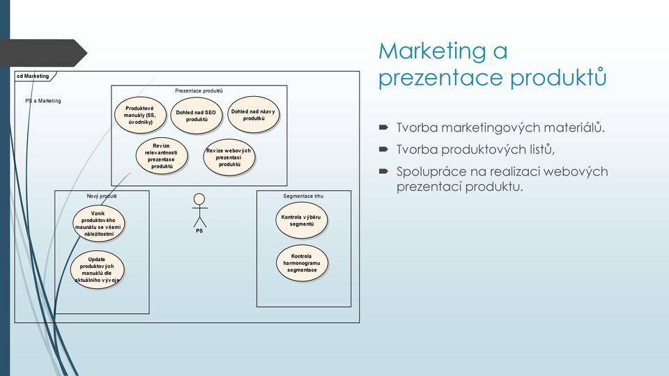 Nový produkt Rev ize relev antnosti prezentace produktů Rev ize webov ých prezentací produktů Segmentace trhu Tvorba produktových listů,