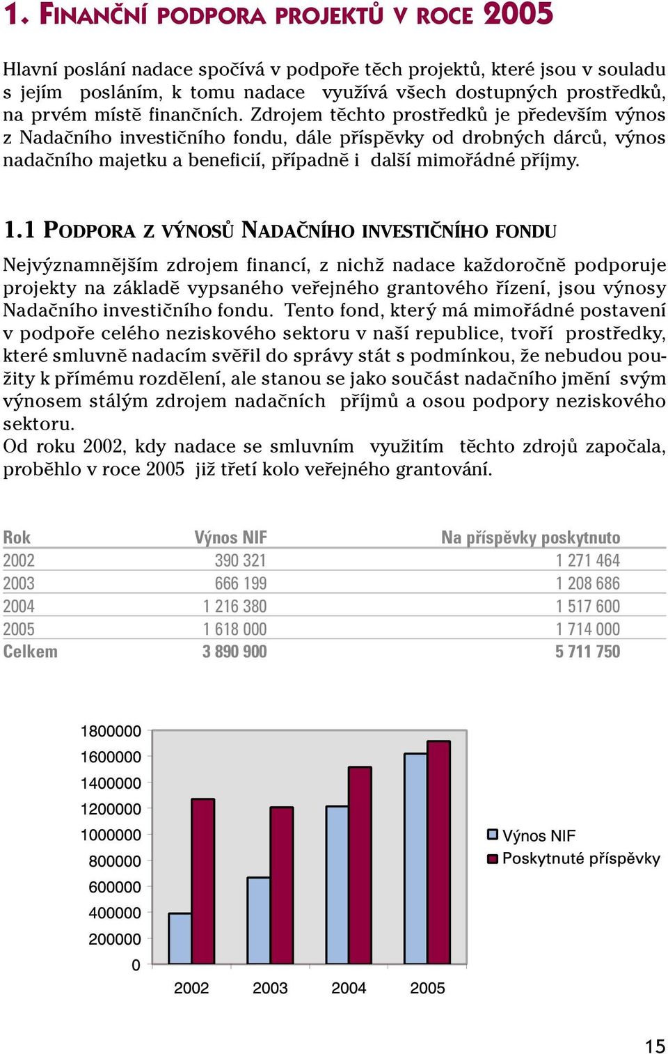 1.1 PODPORA Z VÝNOSŮ NADAČNÍHO INVESTIČNÍHO FONDU Nejvýznamnějším zdrojem financí, z nichž nadace každoročně podporuje projekty na základě vypsaného veřejného grantového řízení, jsou výnosy Nadačního