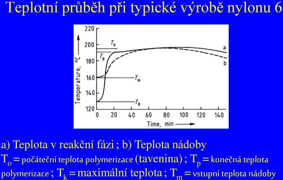 polymerizace (tavenina) ; T p = konečná teplota