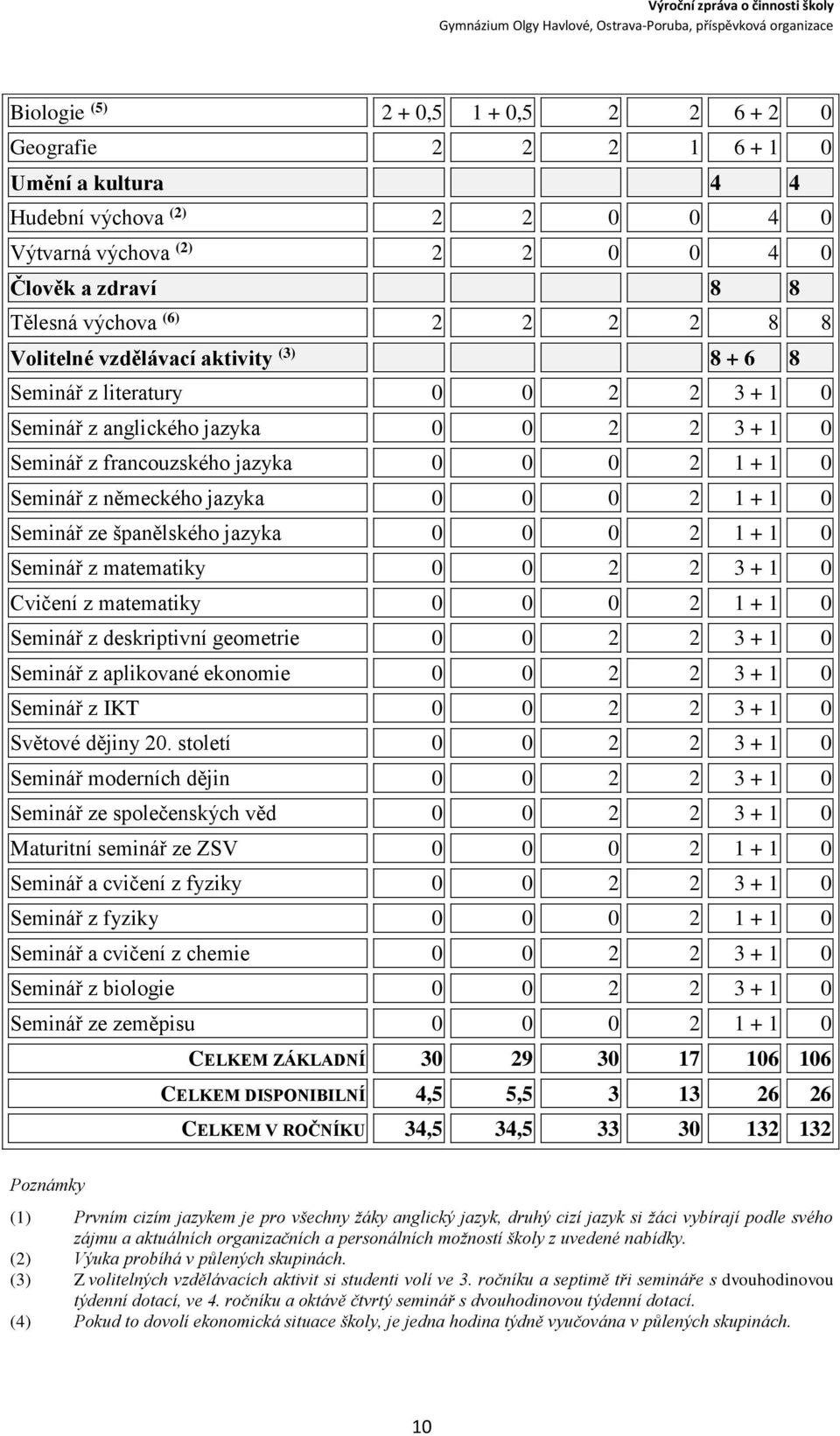 jazyka 0 0 0 2 1 + 1 0 Seminář ze španělského jazyka 0 0 0 2 1 + 1 0 Seminář z matematiky 0 0 2 2 3 + 1 0 Cvičení z matematiky 0 0 0 2 1 + 1 0 Seminář z deskriptivní geometrie 0 0 2 2 3 + 1 0 Seminář