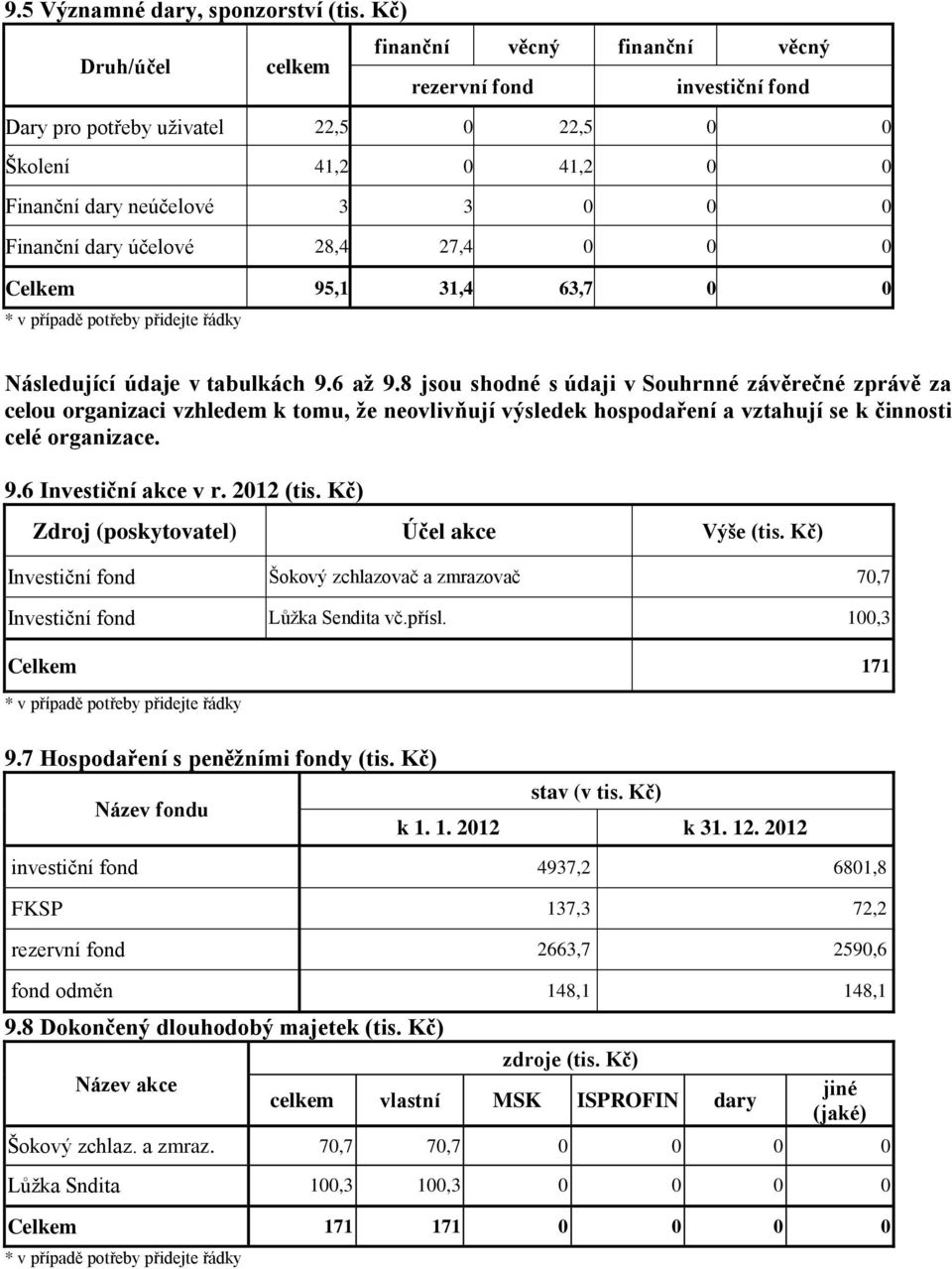 účelové 28,4 27,4 0 0 0 Celkem 95,1 31,4 63,7 0 0 Následující údaje v tabulkách 9.6 až 9.