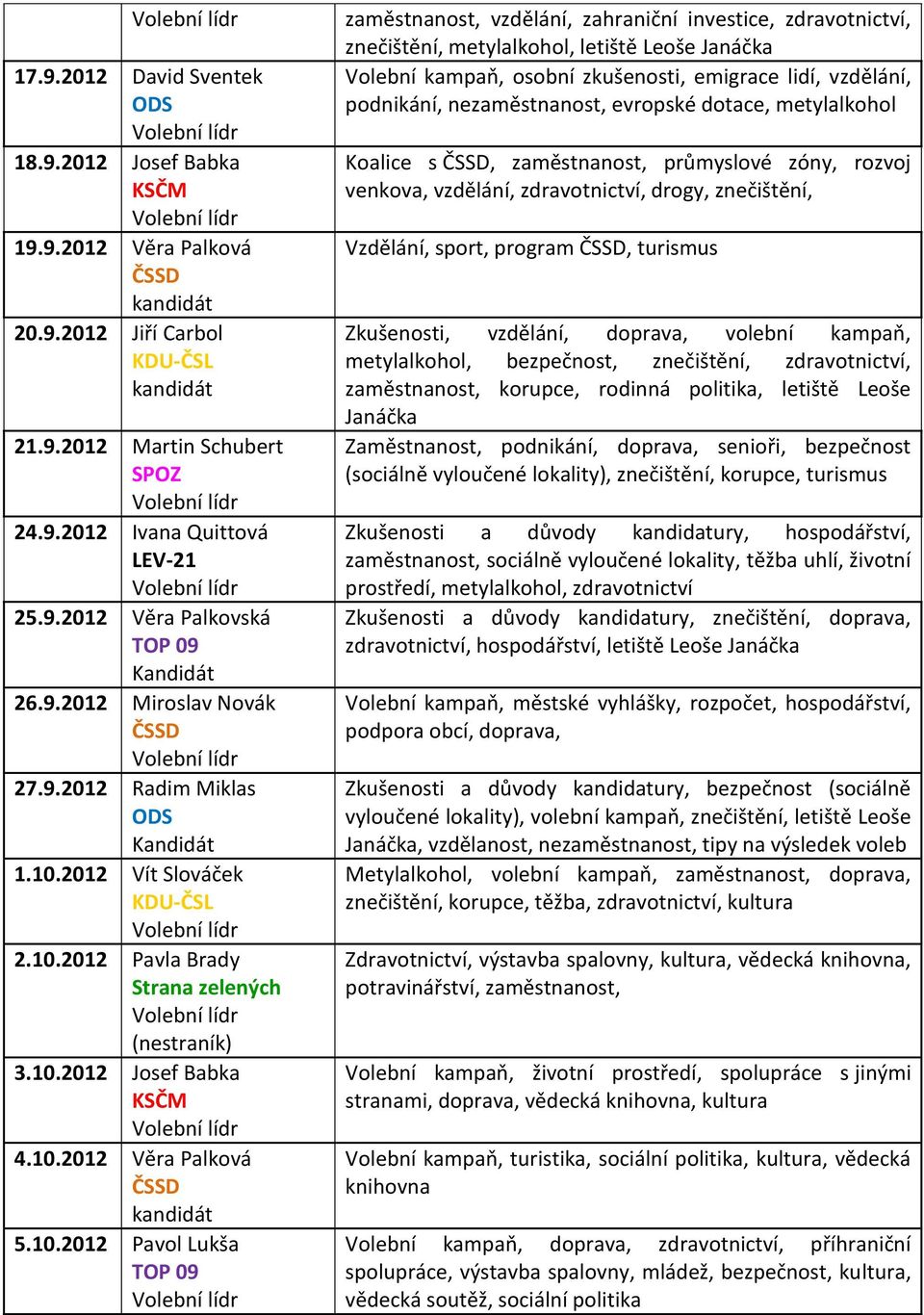 10.2012 Pavol Lukša TOP 09 zaměstnanost, vzdělání, zahraniční investice, zdravotnictví, znečištění, metylalkohol, letiště Leoše Janáčka Volební kampaň, osobní zkušenosti, emigrace lidí, vzdělání,