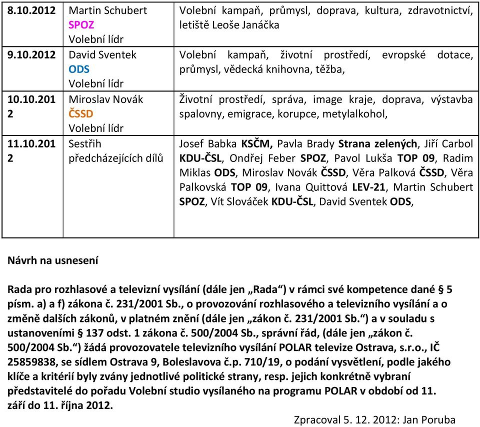 Josef Babka KSČM, Pavla Brady Strana zelených, Jiří Carbol KDU-ČSL, Ondřej Feber SPOZ, Pavol Lukša TOP 09, Radim Miklas ODS, Miroslav Novák, Věra Palková, Věra Palkovská TOP 09, Ivana Quittová