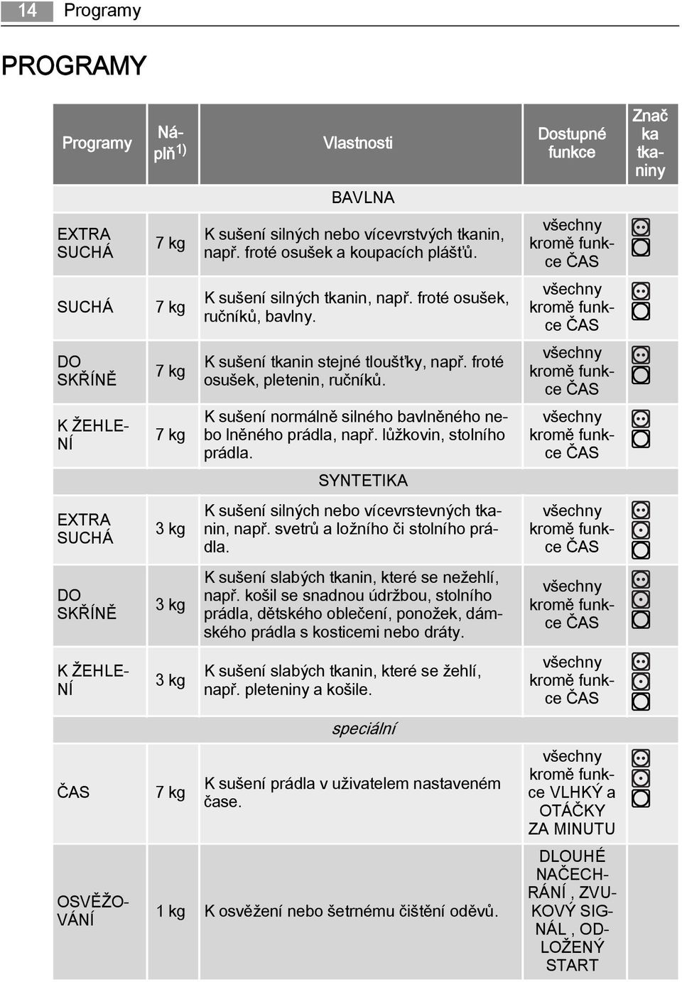 froté osušek, pletenin, ručníků. všechny kromě funkce K ŽEHLE NÍ 7 kg K sušení normálně silného bavlněného nebo lněného prádla, např. lůžkovin, stolního prádla.